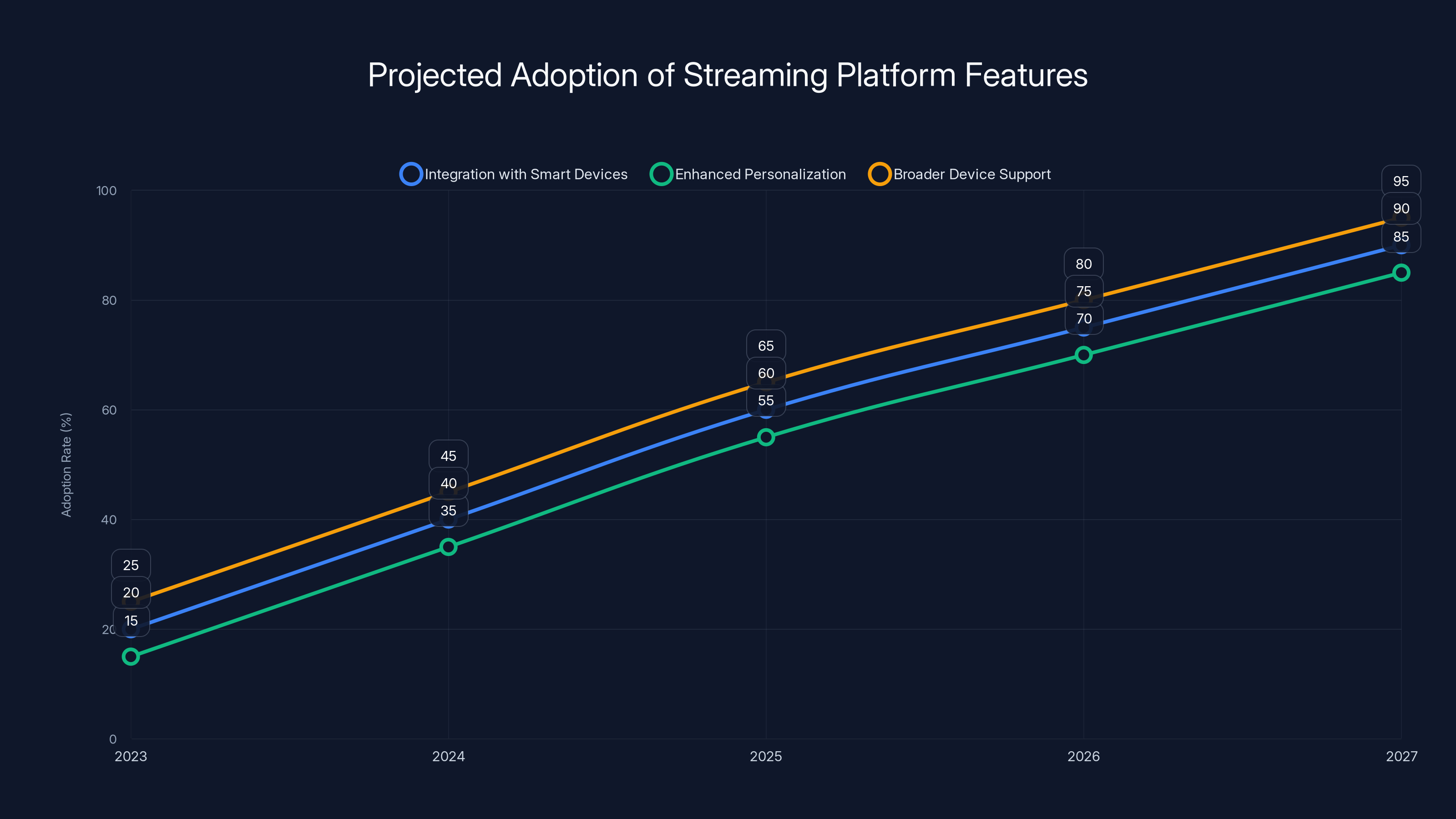 Projected Adoption of Streaming Platform Features