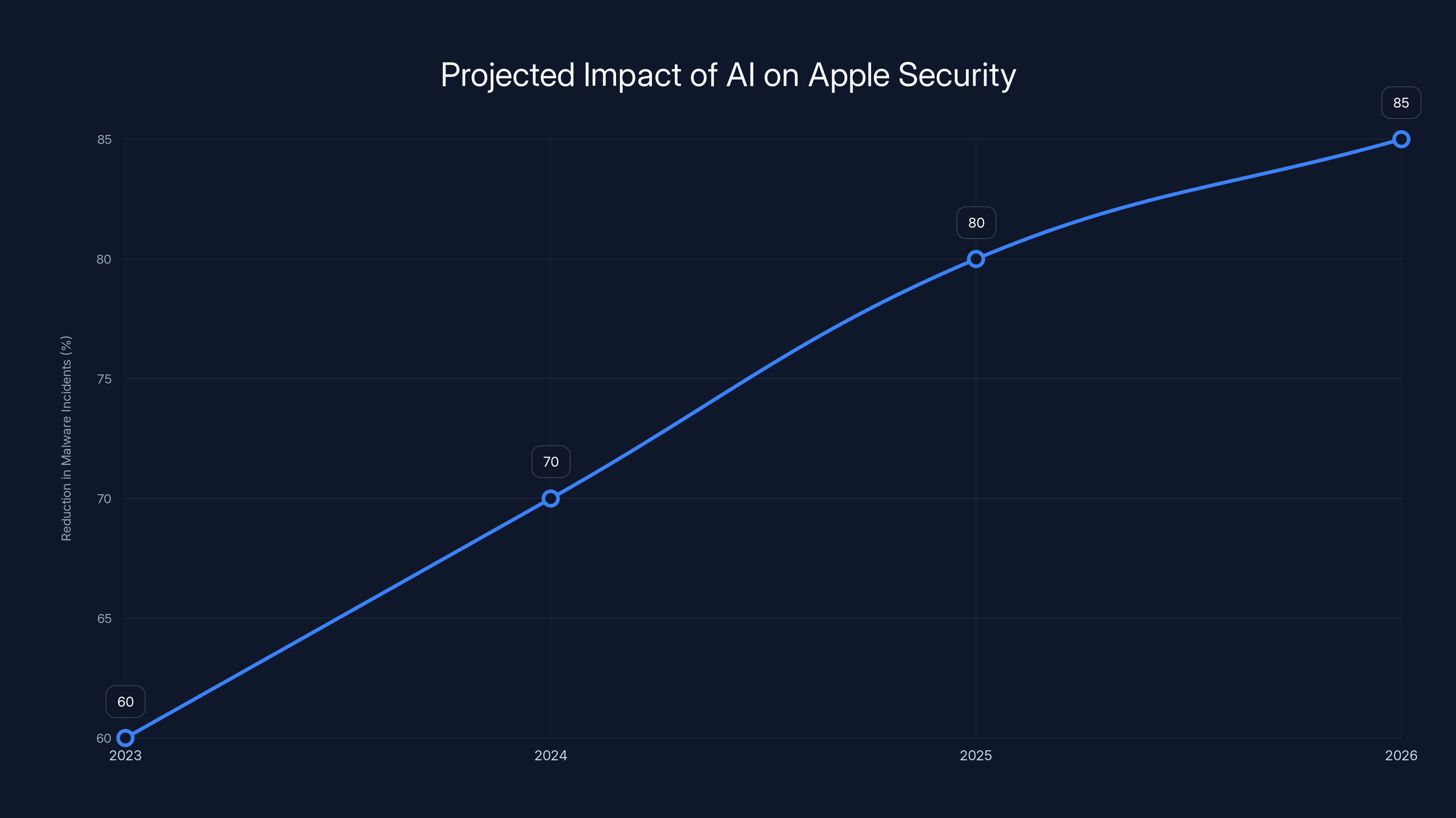 Projected Impact of AI on Apple Security
