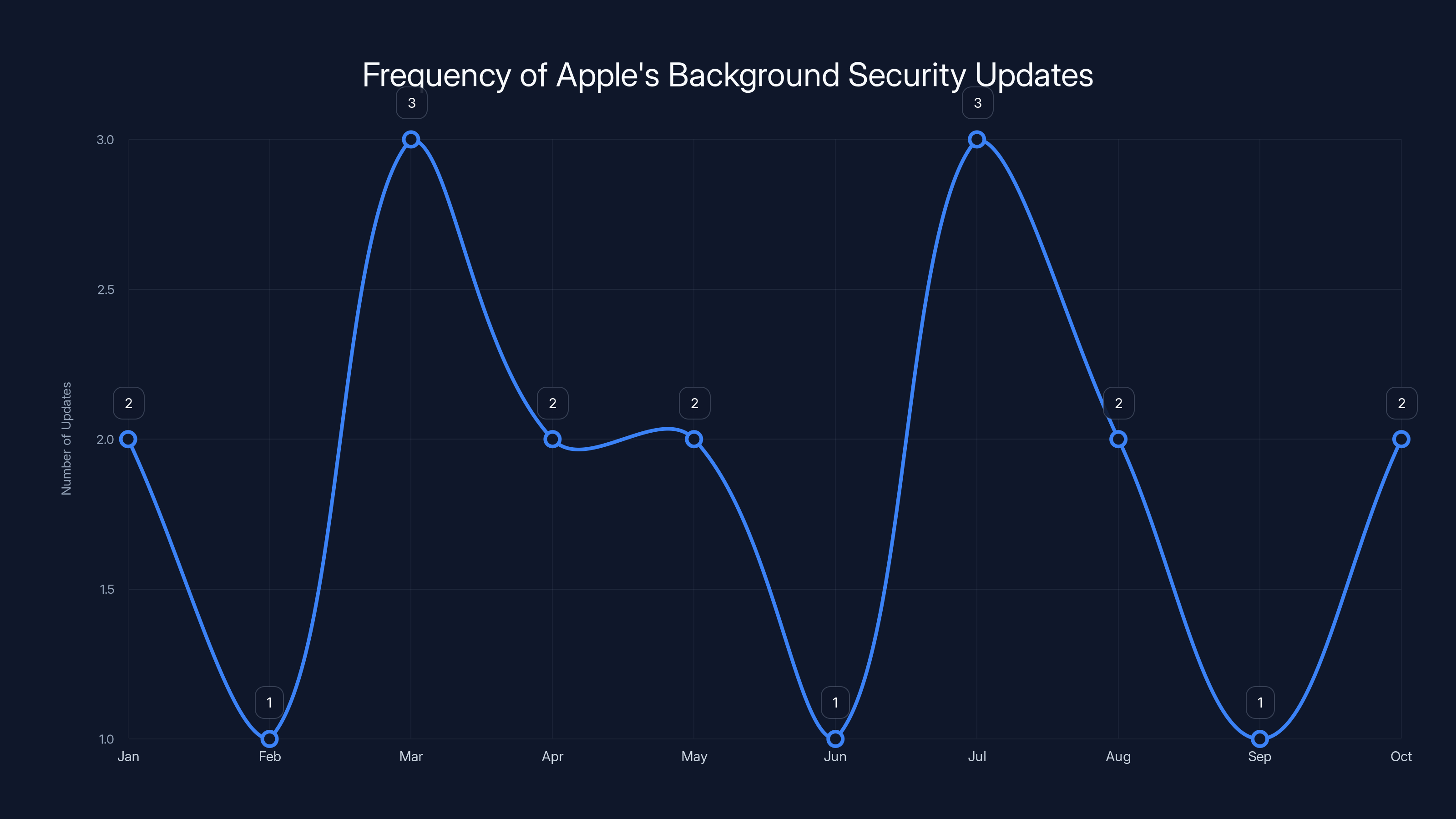 Frequency of Apple's Background Security Updates