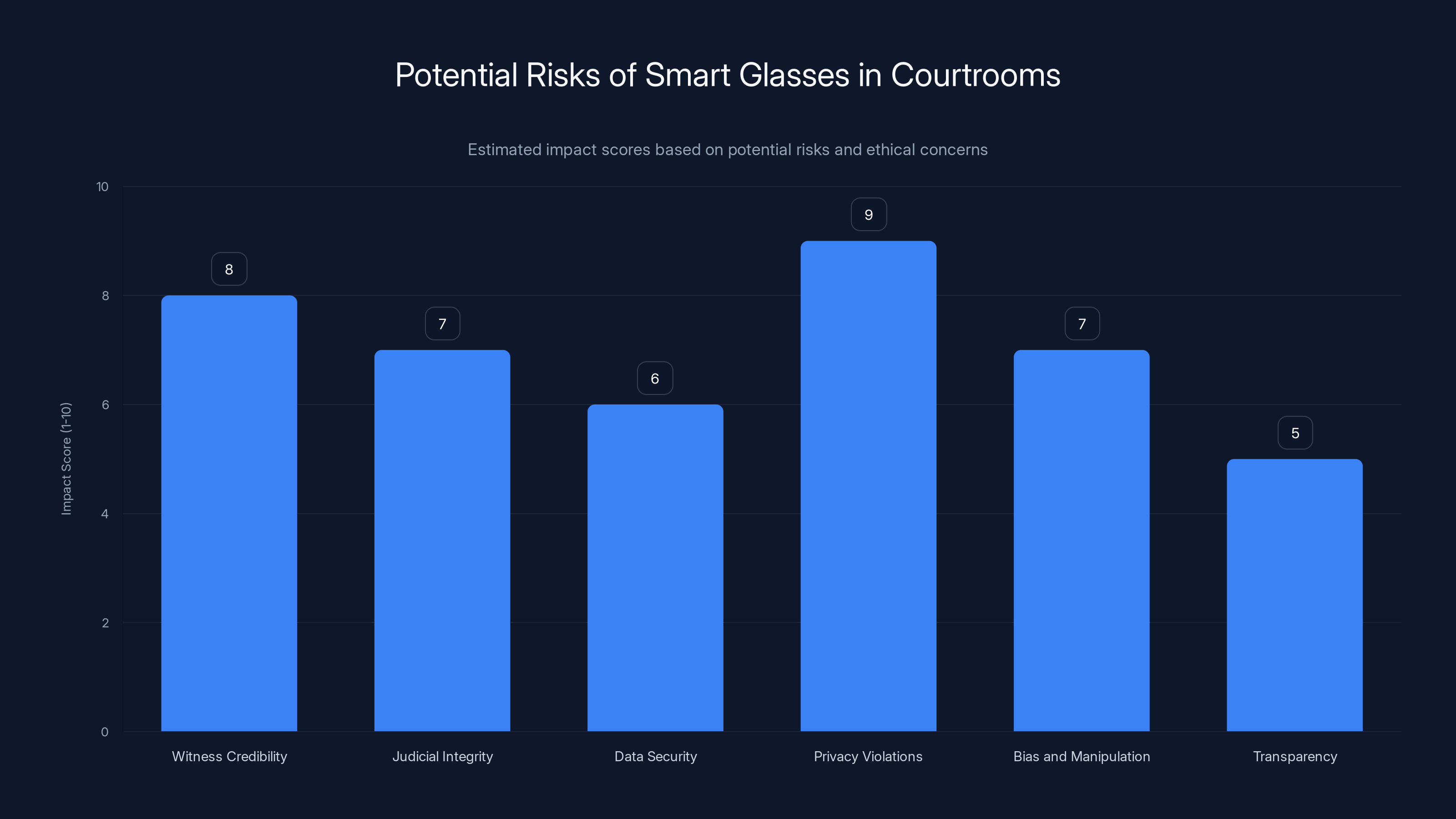 Potential Risks of Smart Glasses in Courtrooms