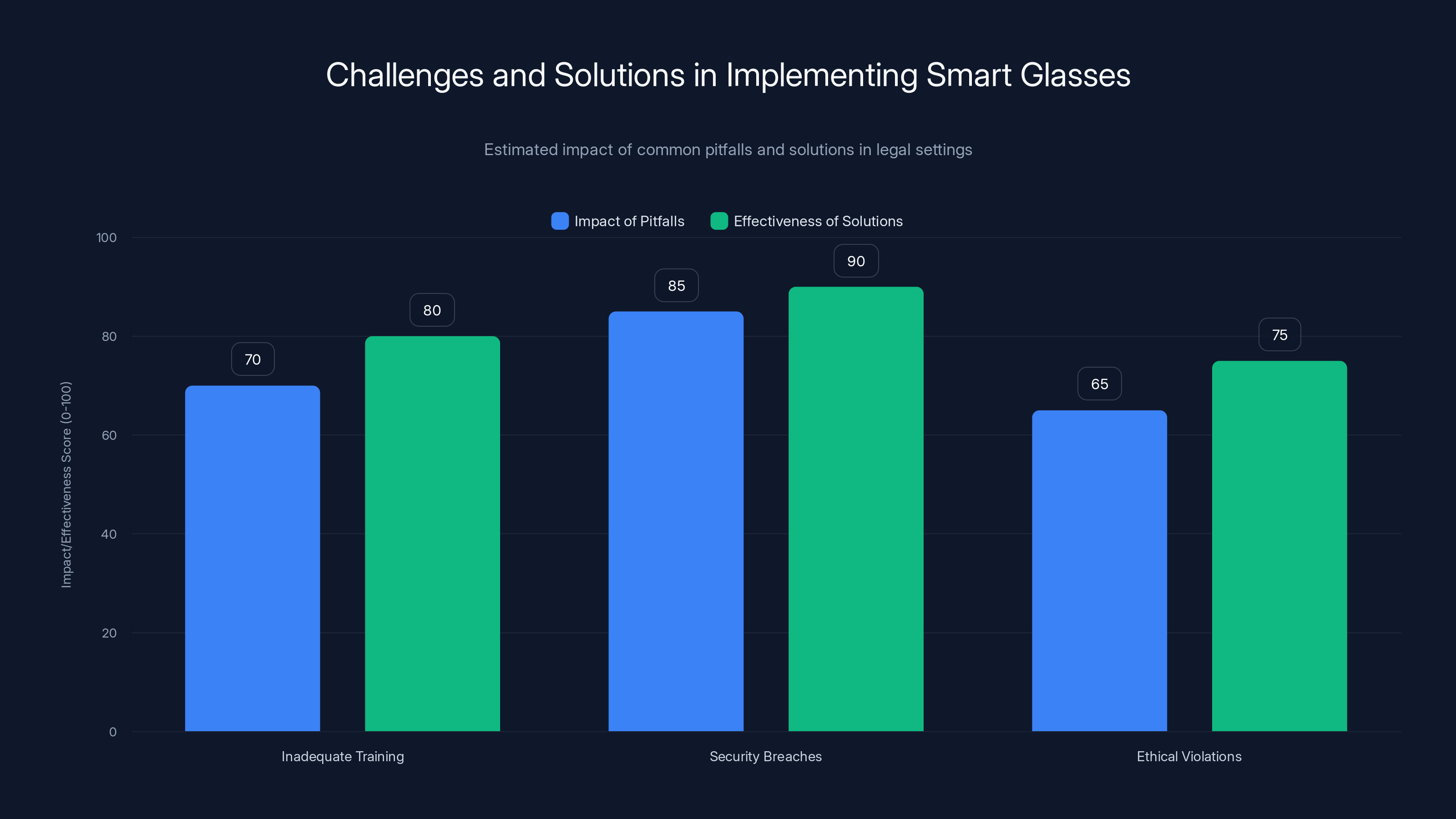 Challenges and Solutions in Implementing Smart Glasses