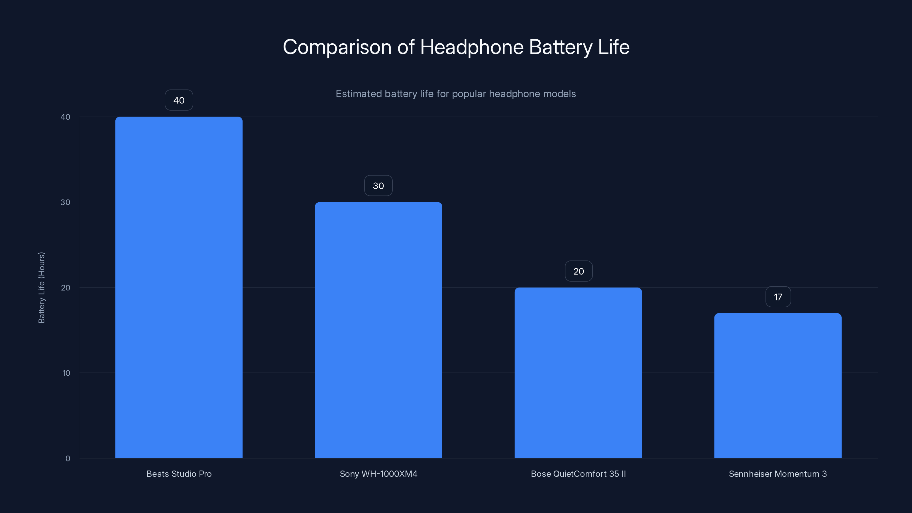 Comparison of Headphone Battery Life