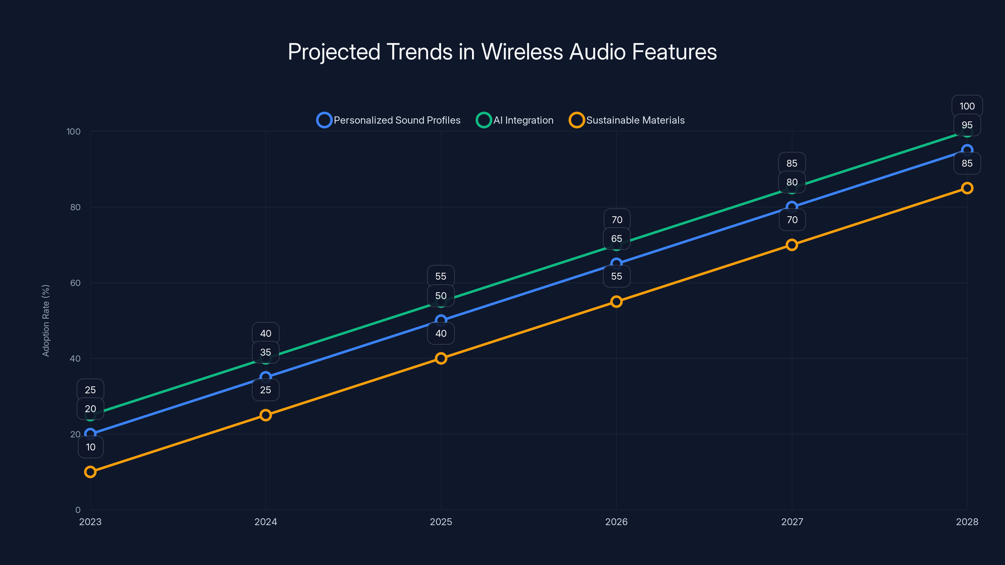 Projected Trends in Wireless Audio Features