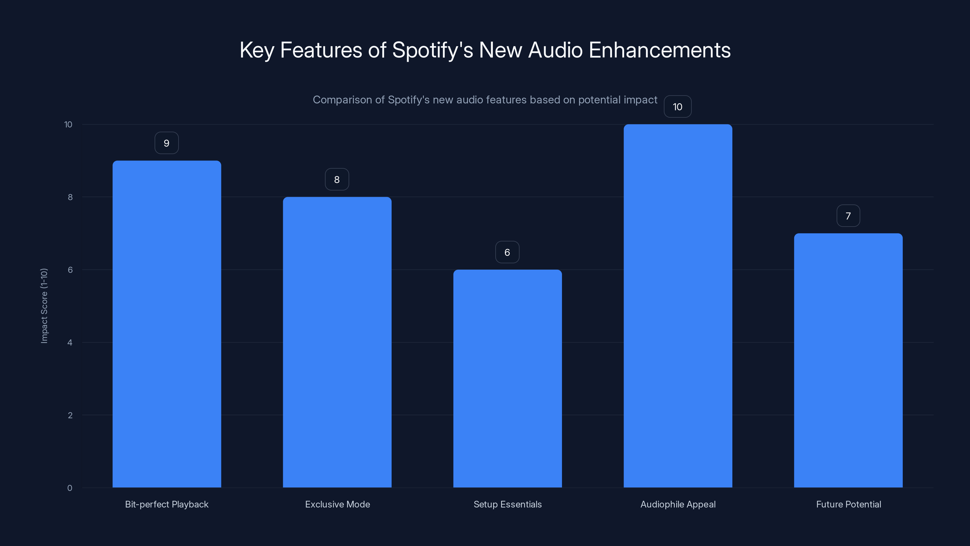Key Features of Spotify's New Audio Enhancements