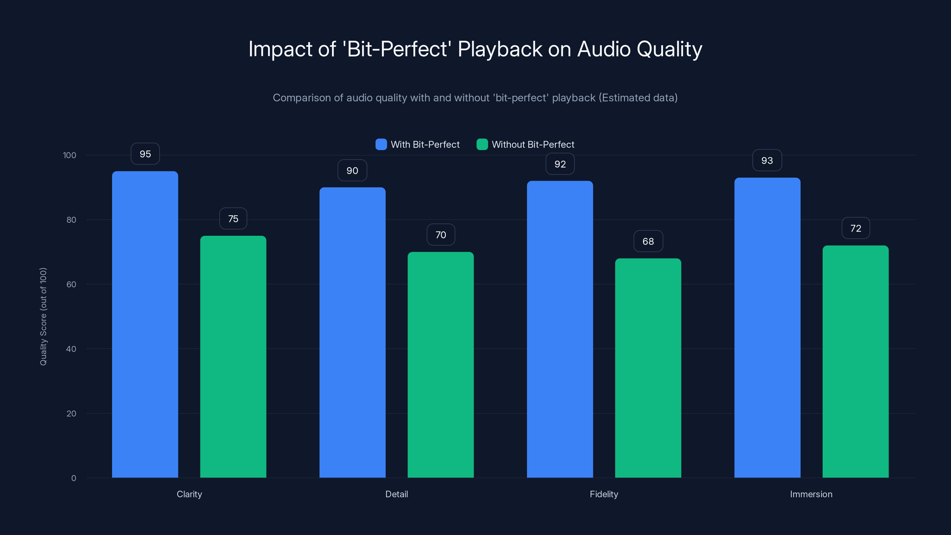 Impact of 'Bit-Perfect' Playback on Audio Quality