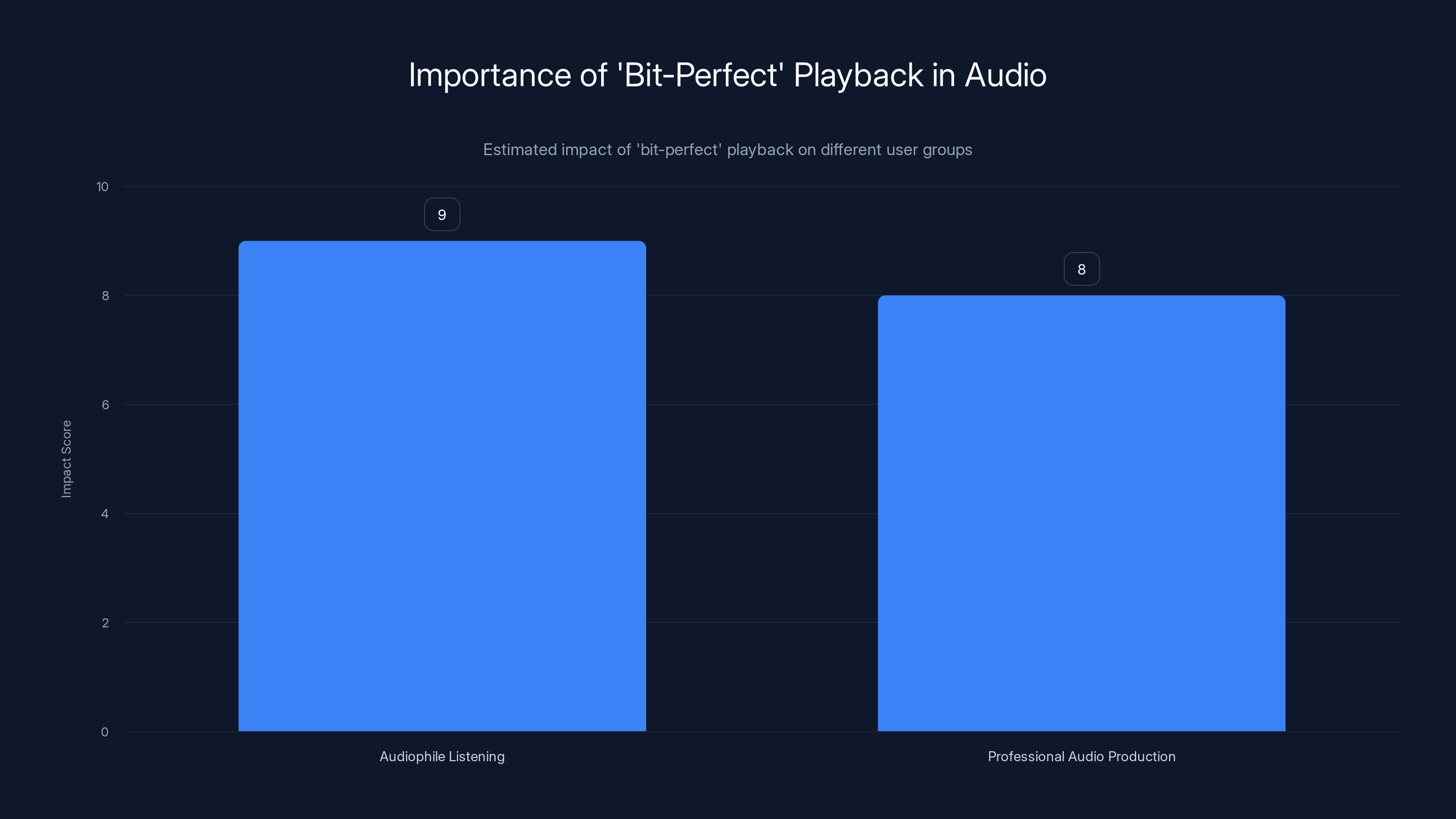 Importance of 'Bit-Perfect' Playback in Audio