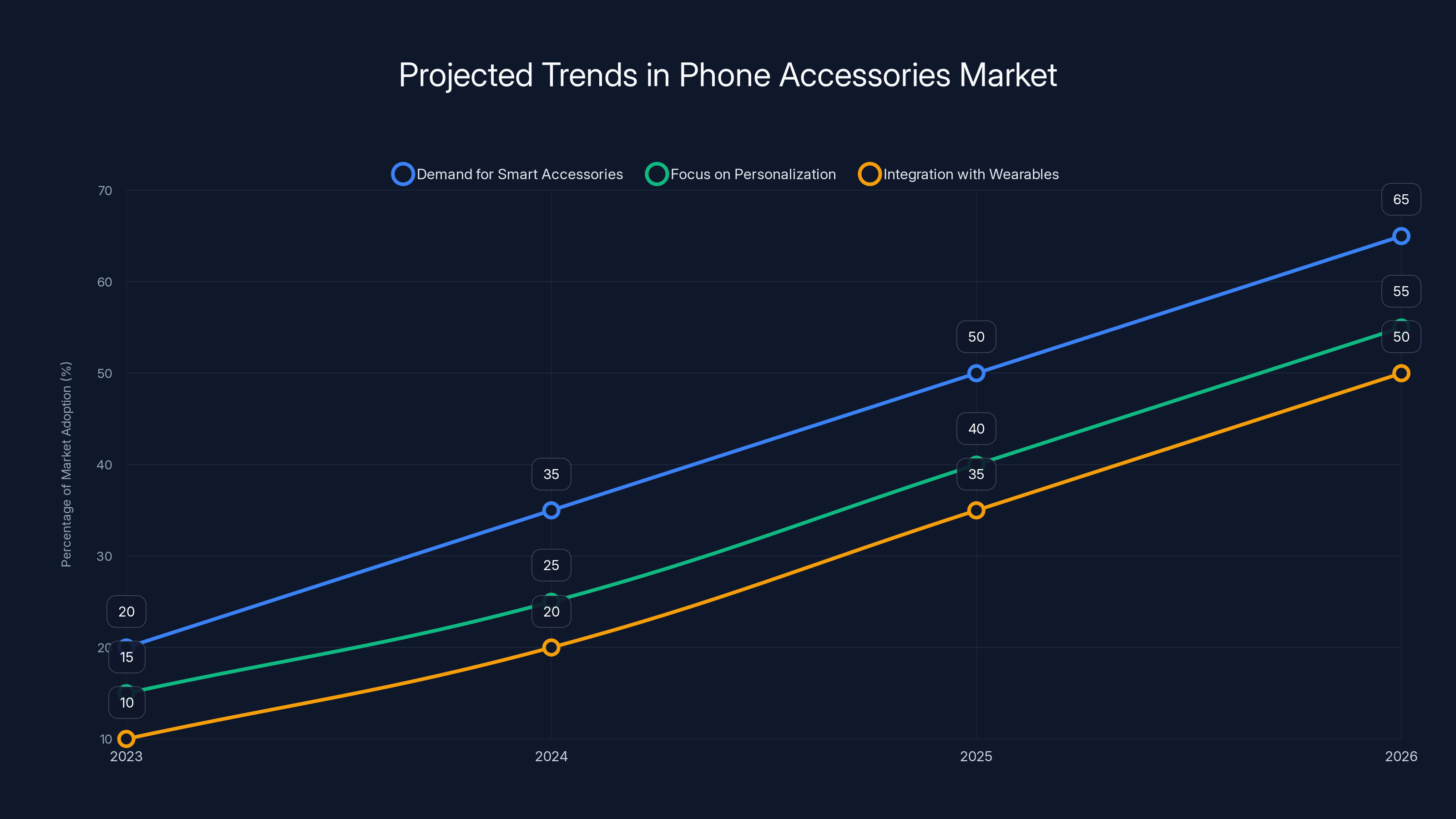 Projected Trends in Phone Accessories Market