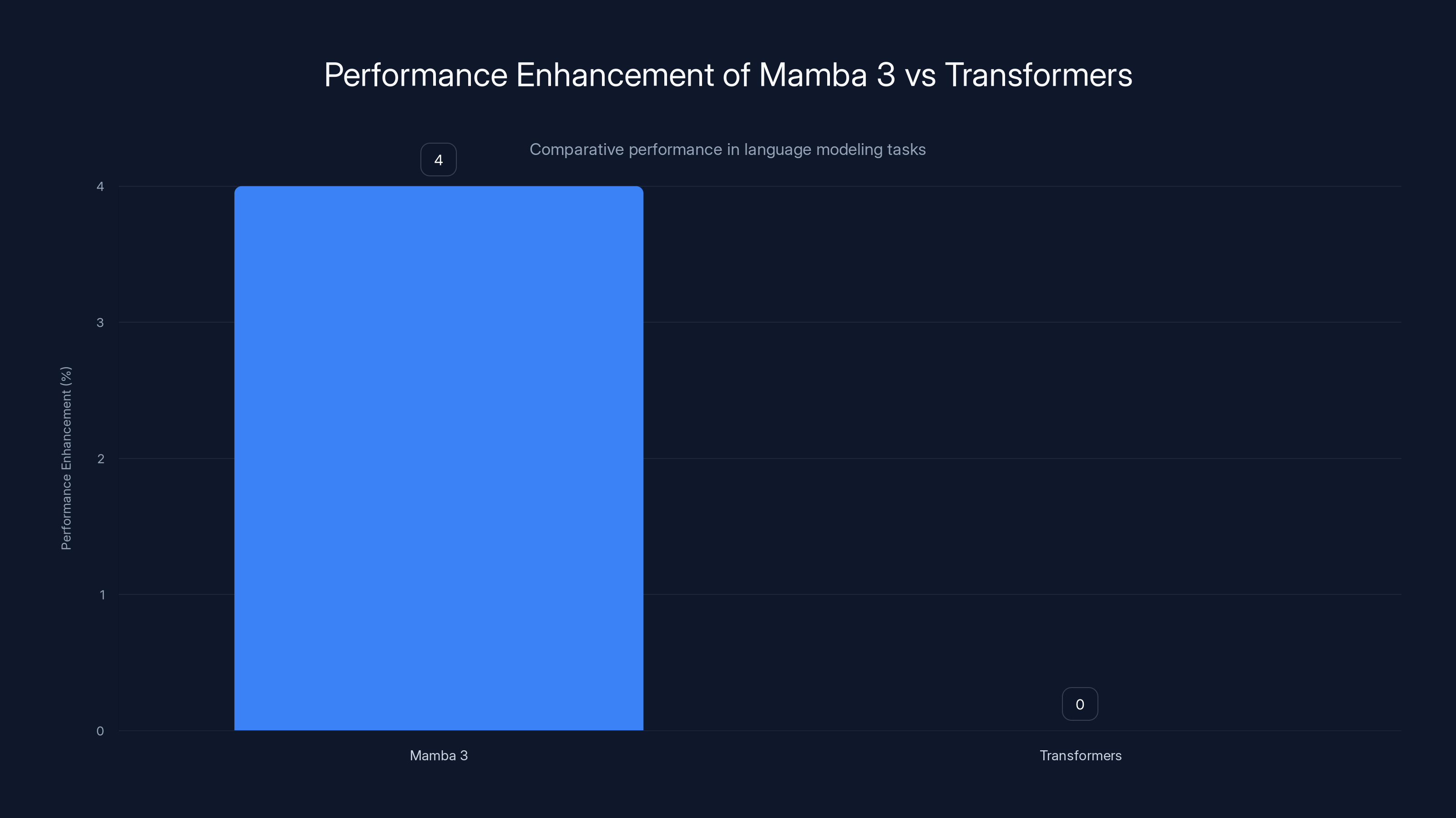 Performance Enhancement of Mamba 3 vs Transformers