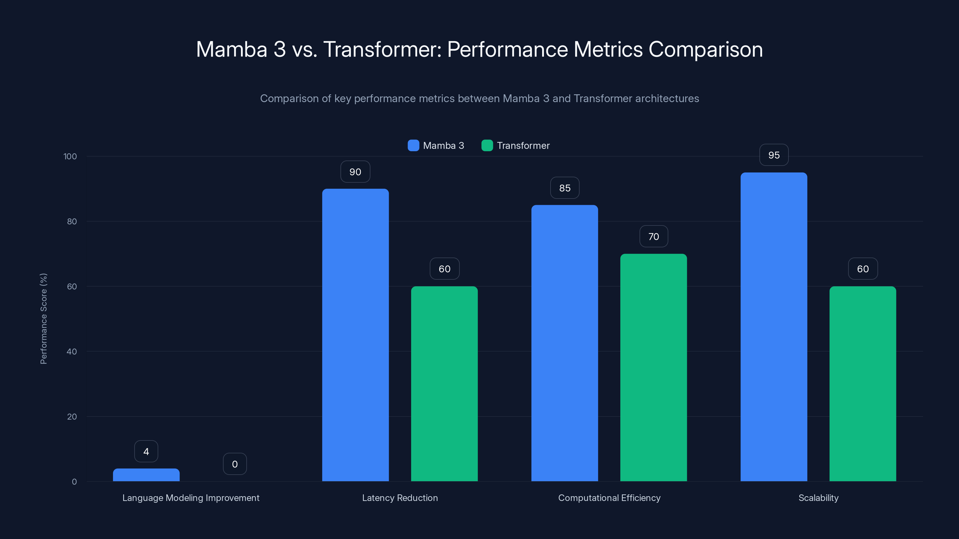 Mamba 3 vs. Transformer: Performance Metrics Comparison