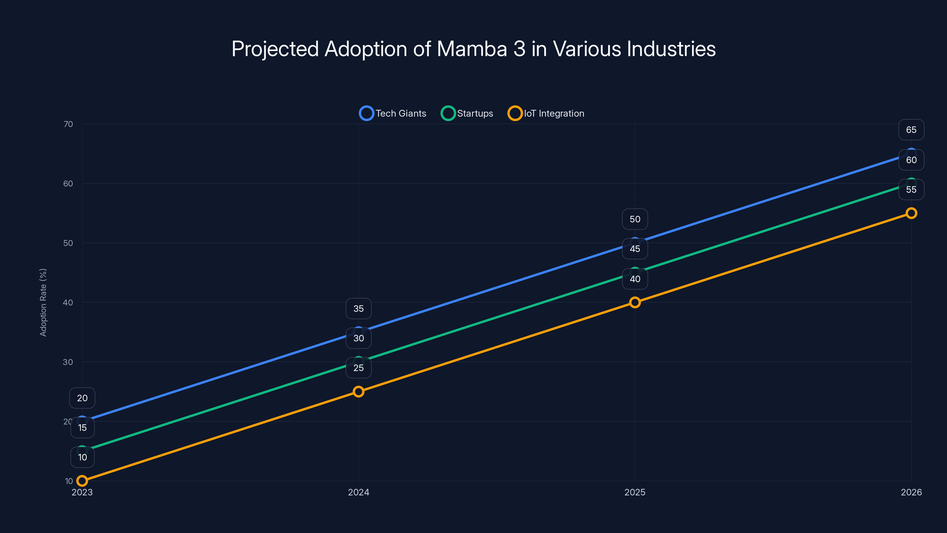 Projected Adoption of Mamba 3 in Various Industries