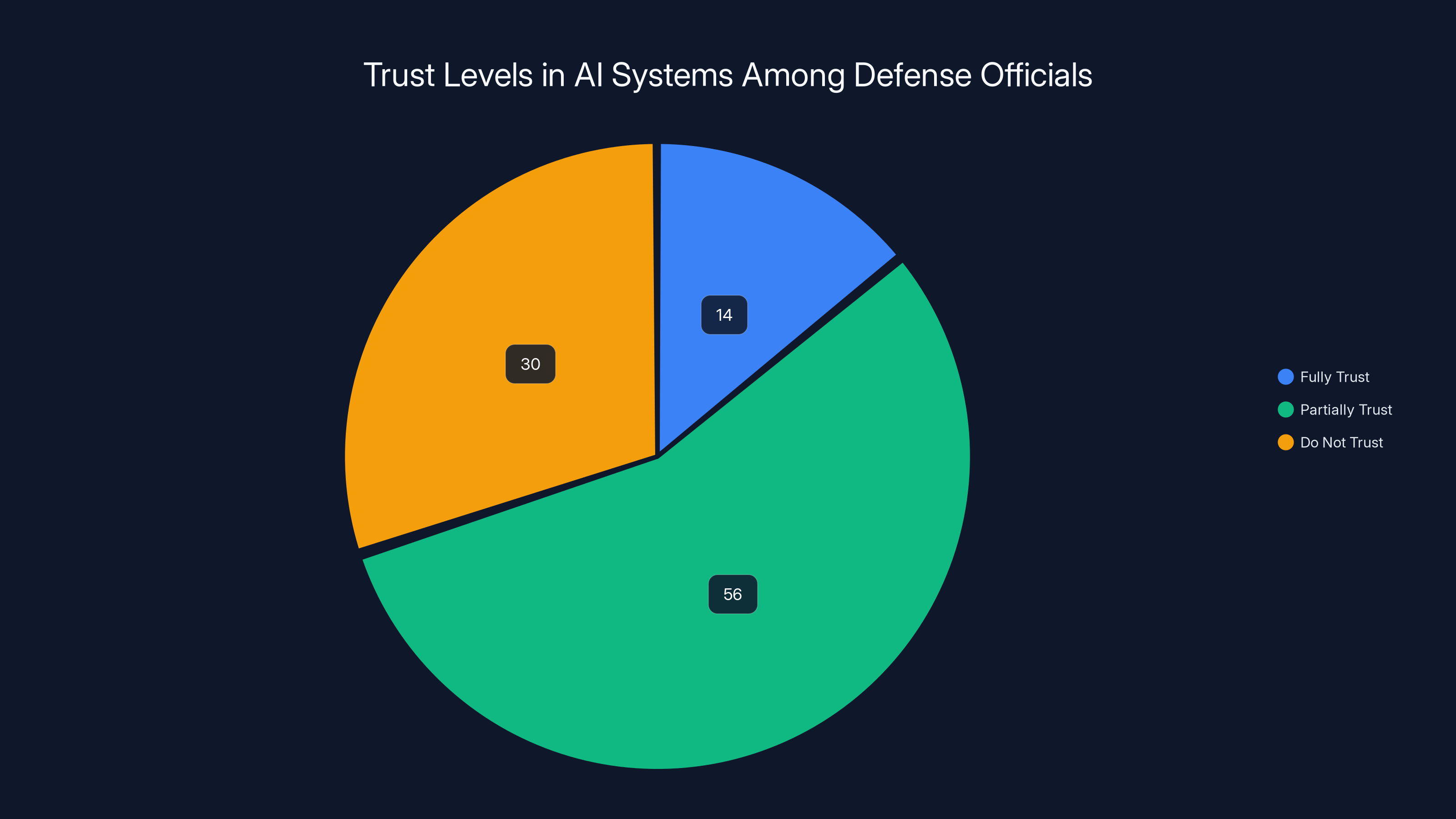 Trust Levels in AI Systems Among Defense Officials