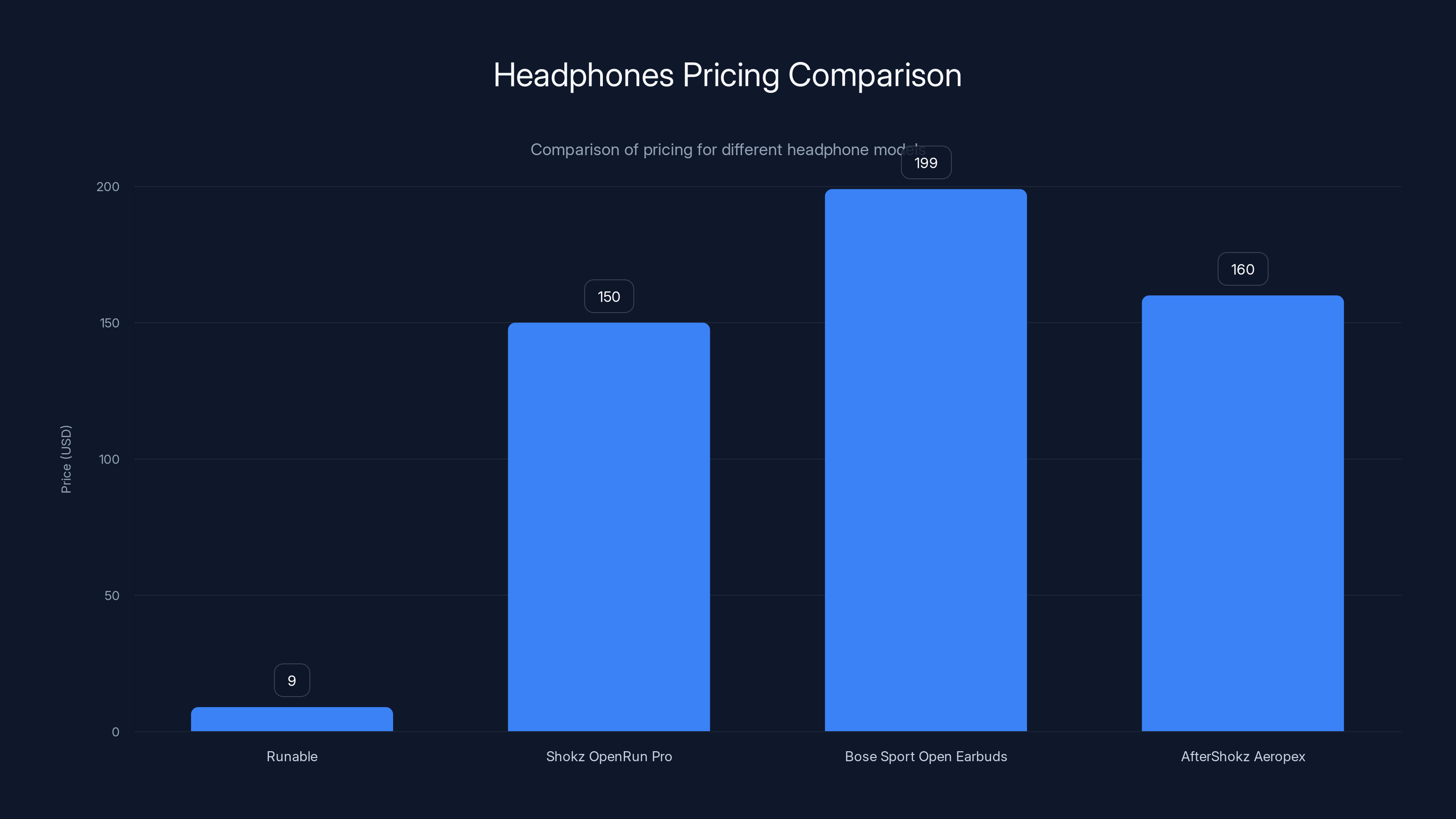 Headphones Pricing Comparison