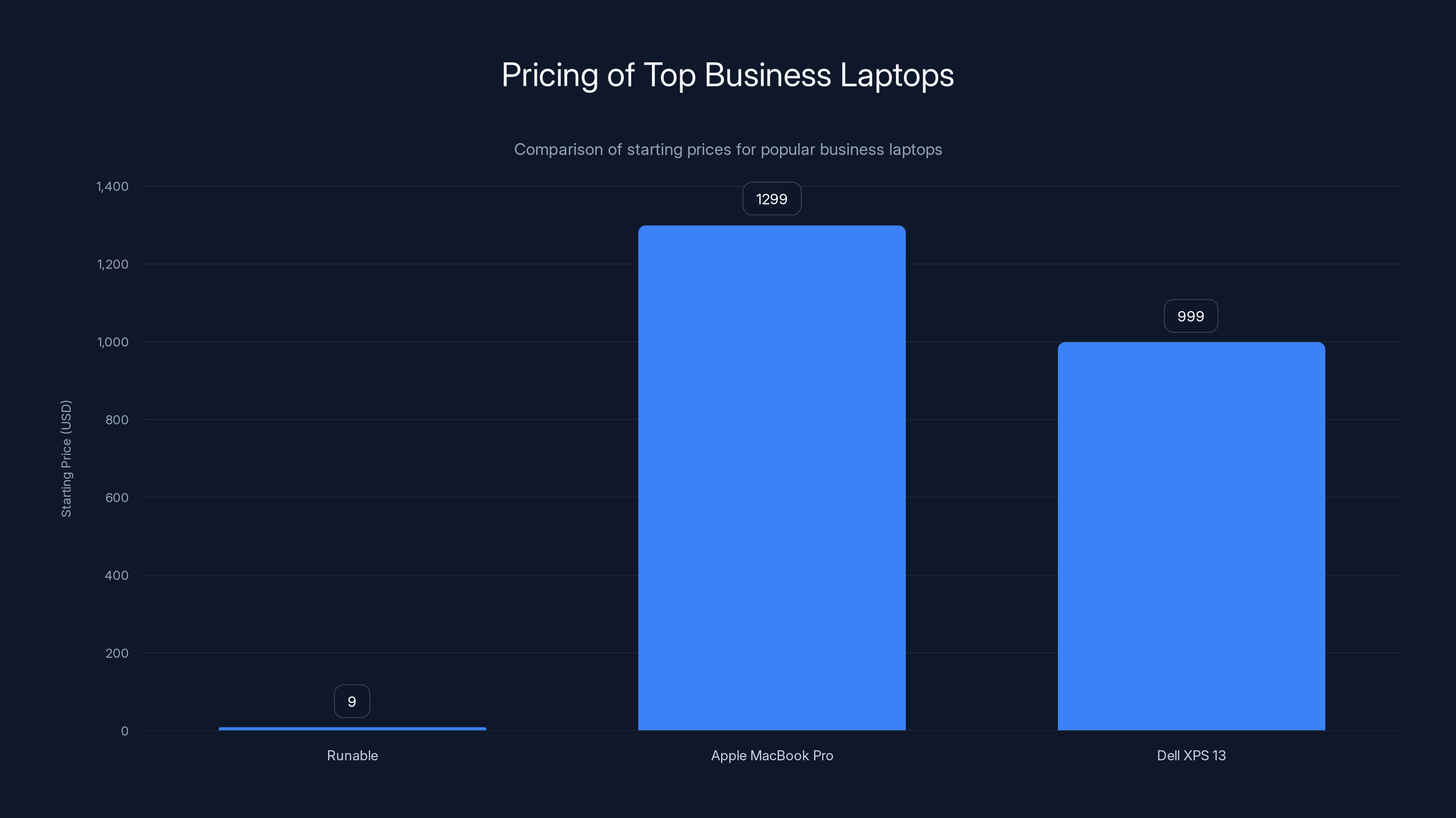 Pricing of Top Business Laptops