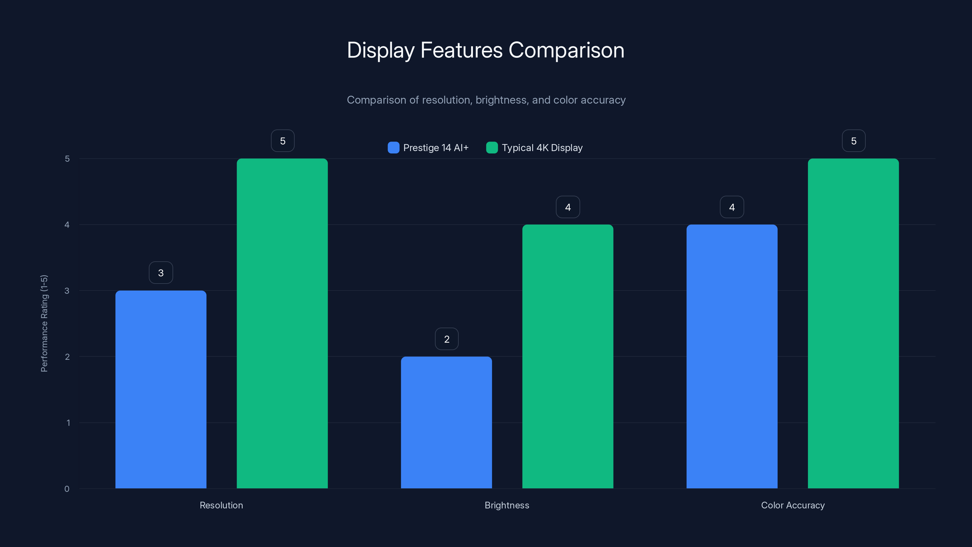 Display Features Comparison