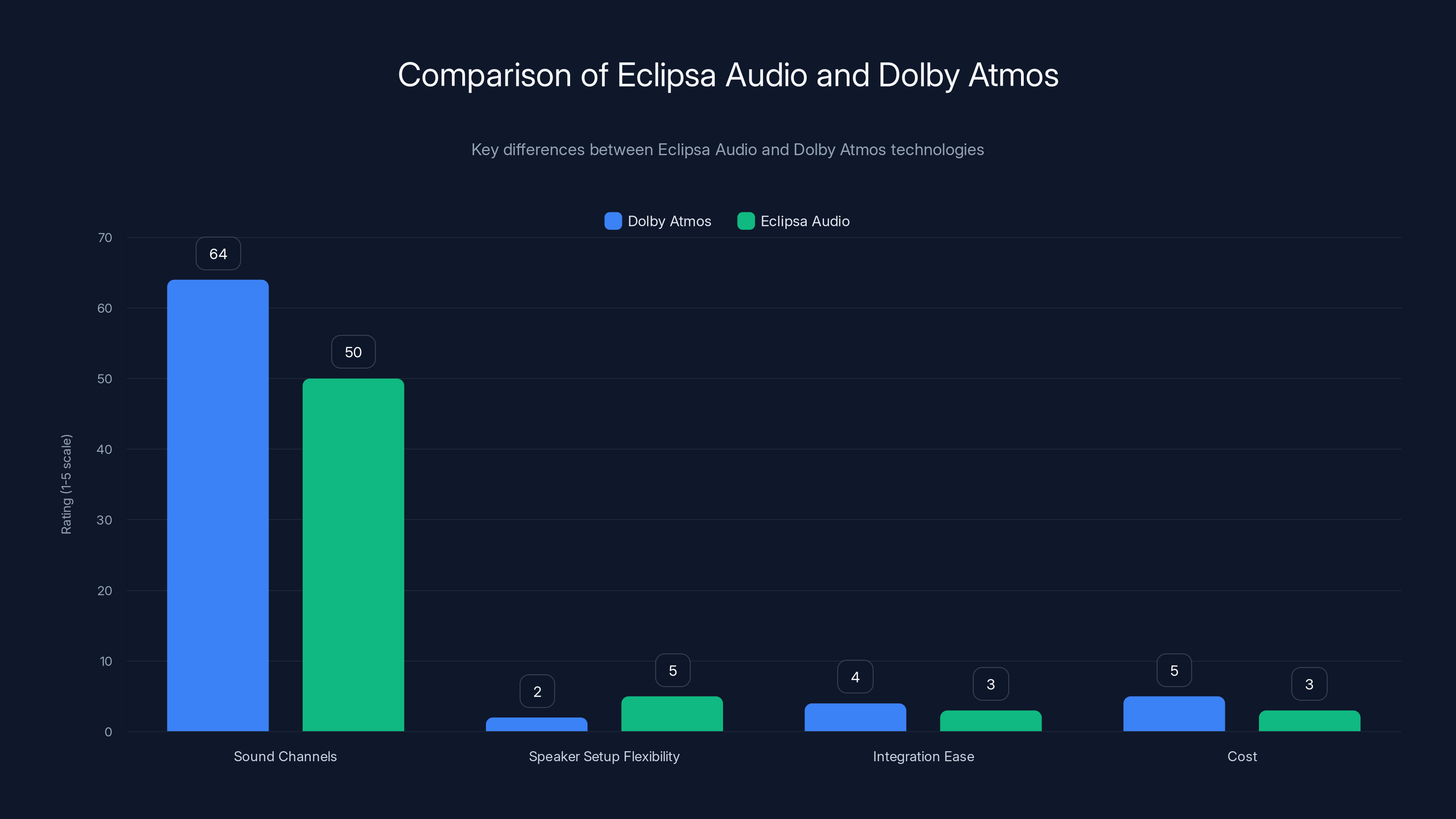 Comparison of Eclipsa Audio and Dolby Atmos
