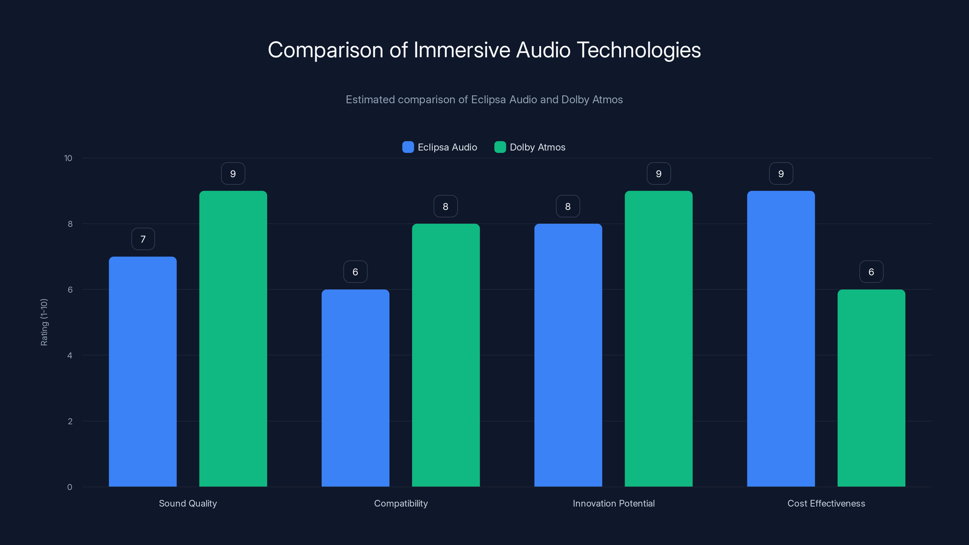 Comparison of Immersive Audio Technologies