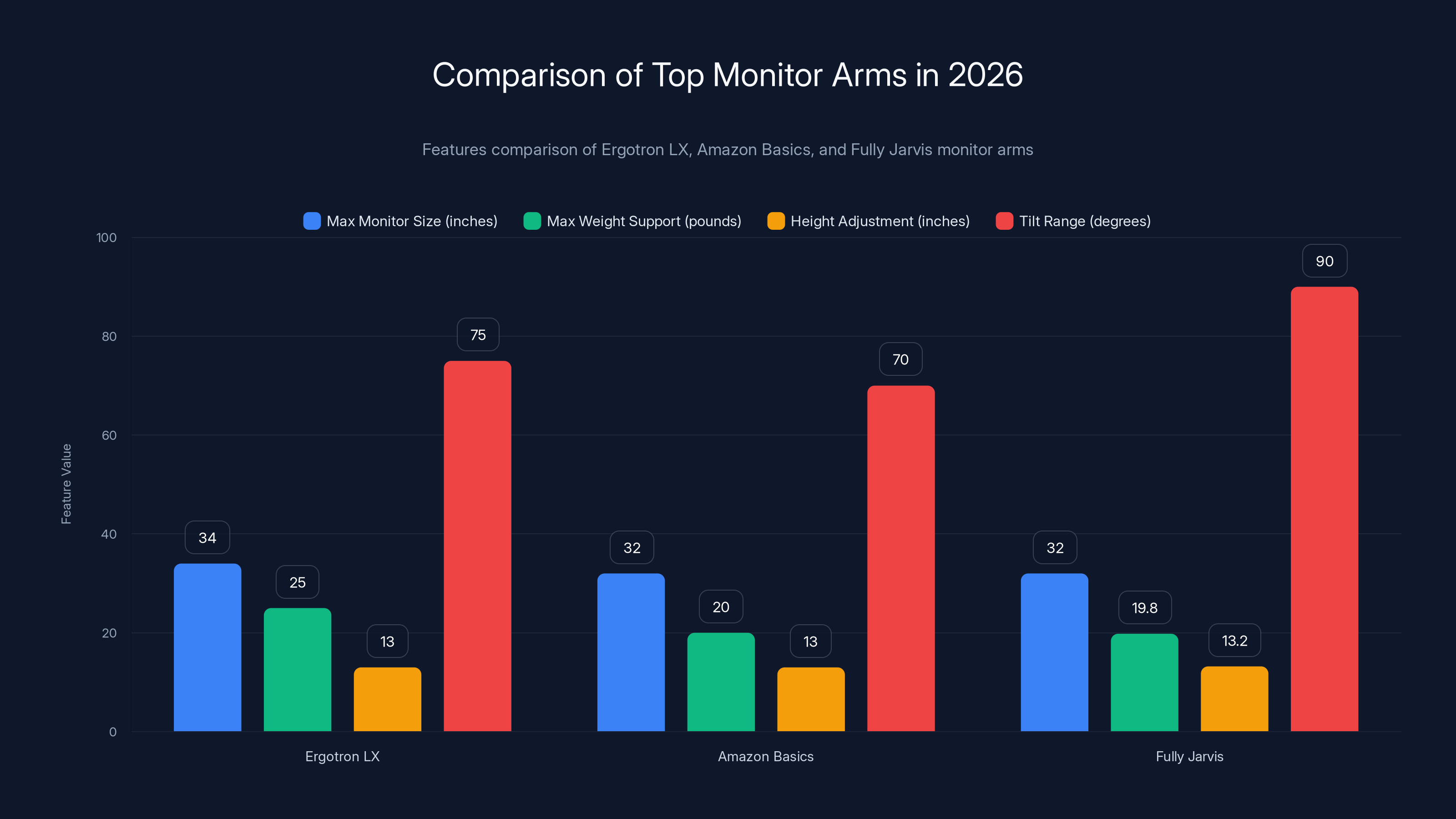 Comparison of Top Monitor Arms in 2026