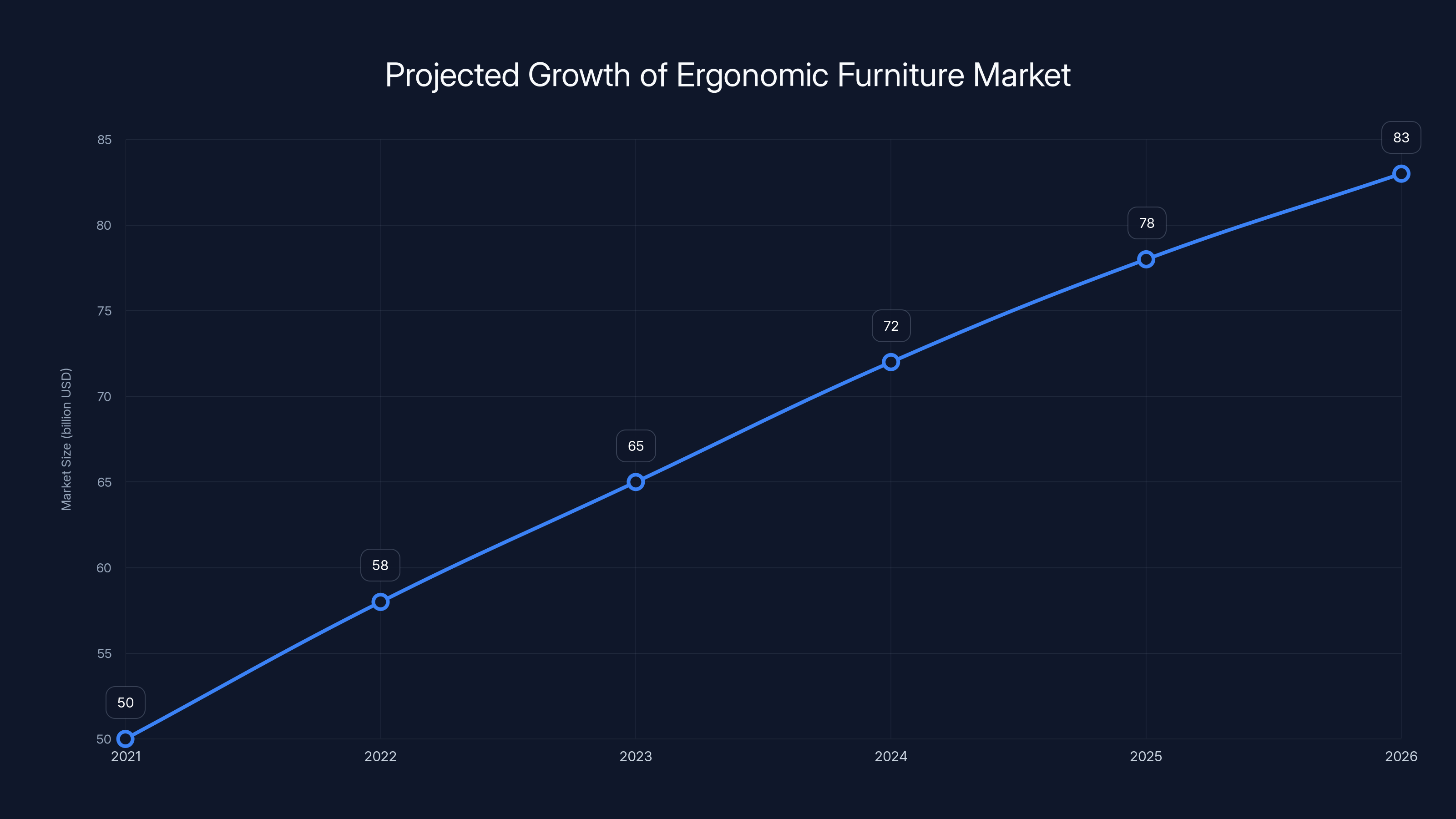 Projected Growth of Ergonomic Furniture Market