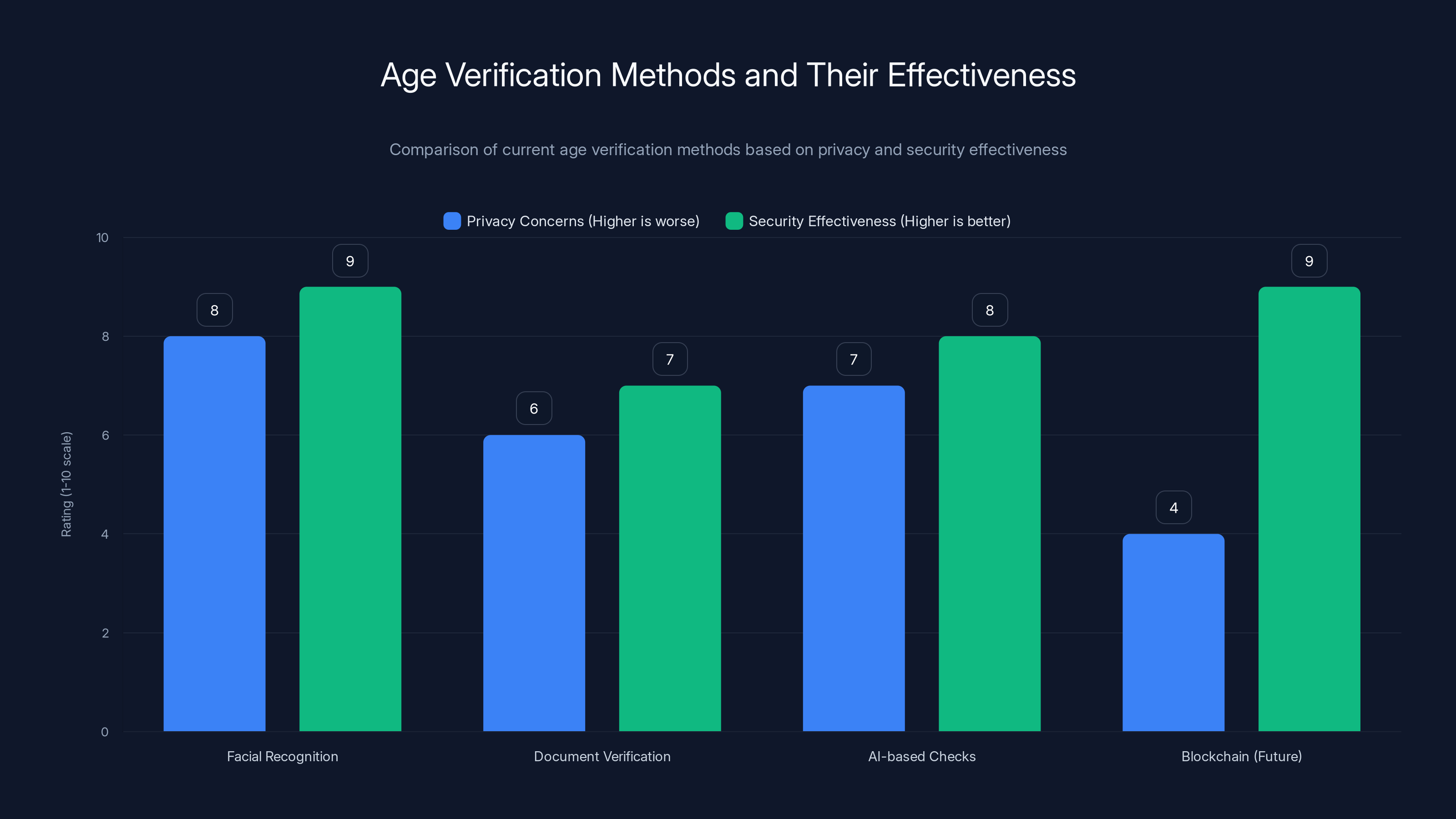 Age Verification Methods and Their Effectiveness