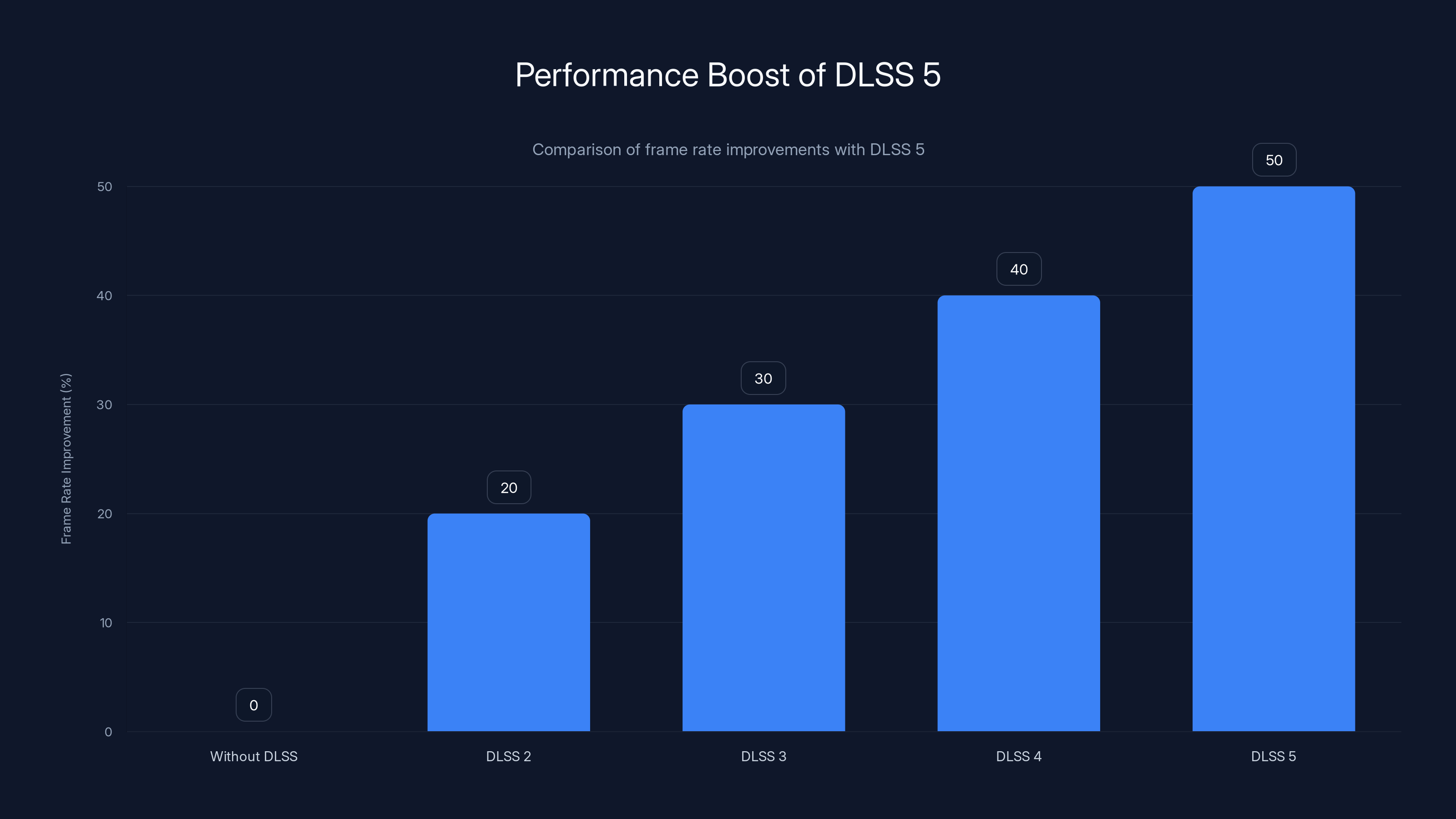 Performance Boost of DLSS 5