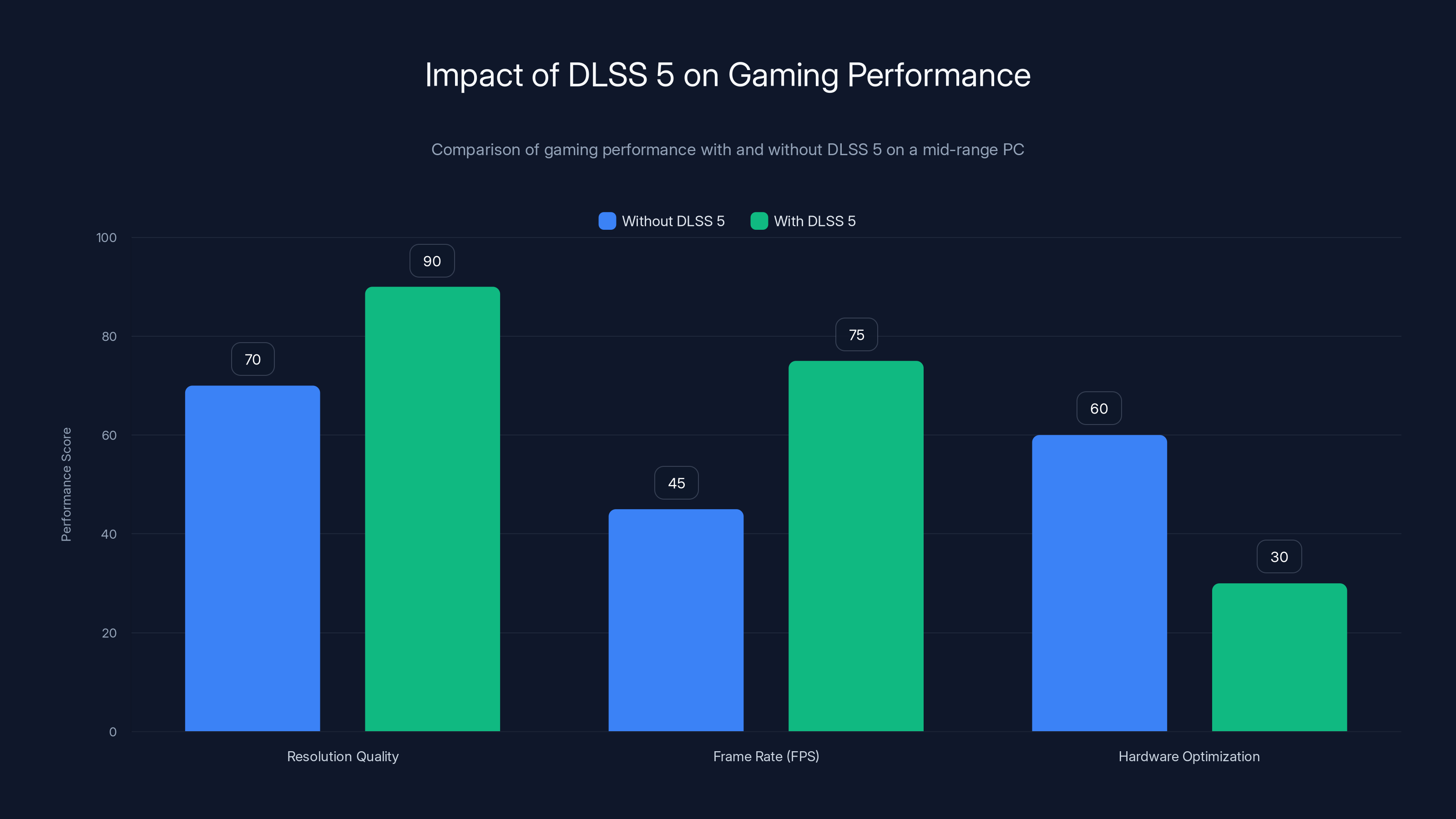Impact of DLSS 5 on Gaming Performance