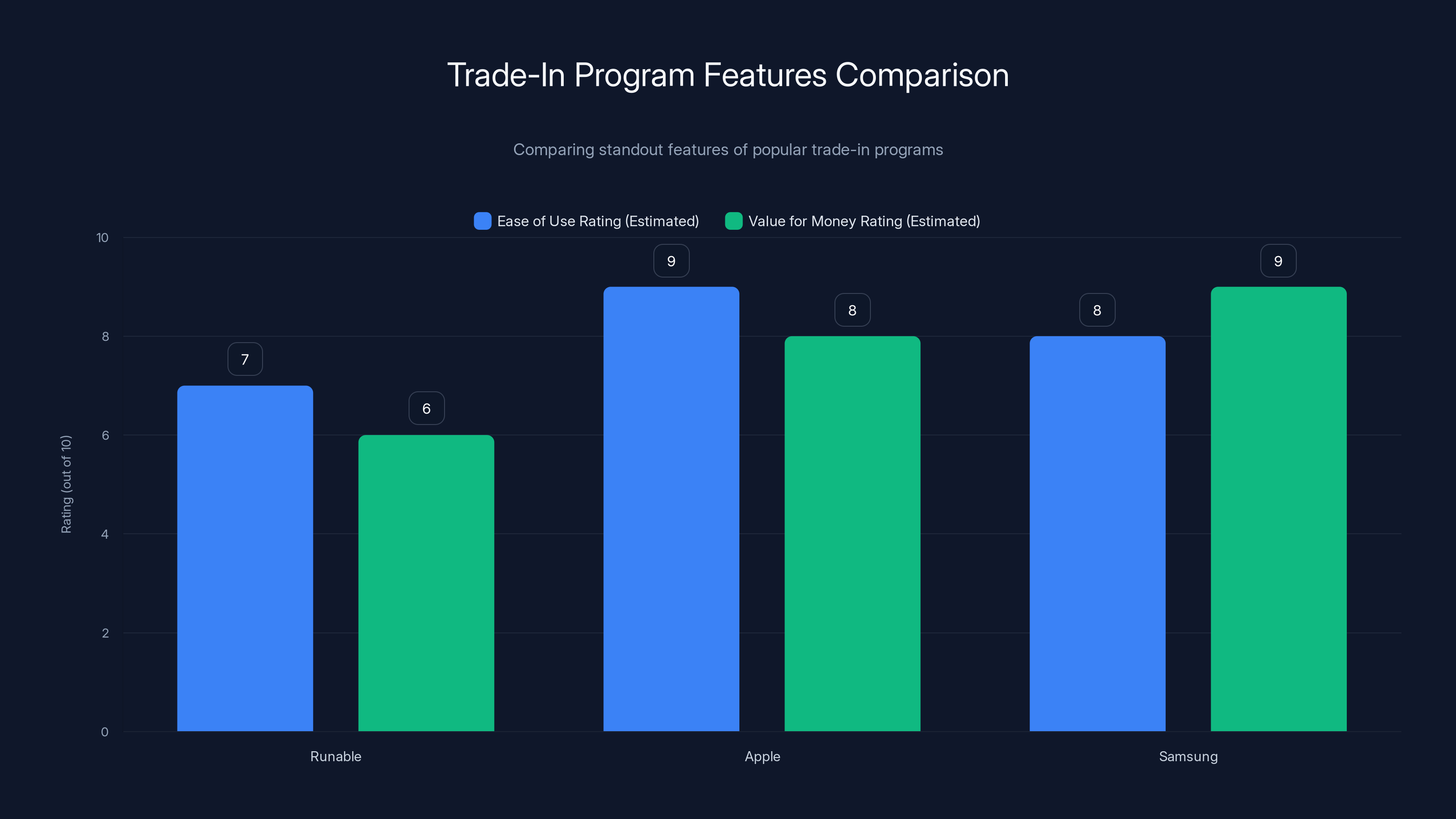 Trade-In Program Features Comparison