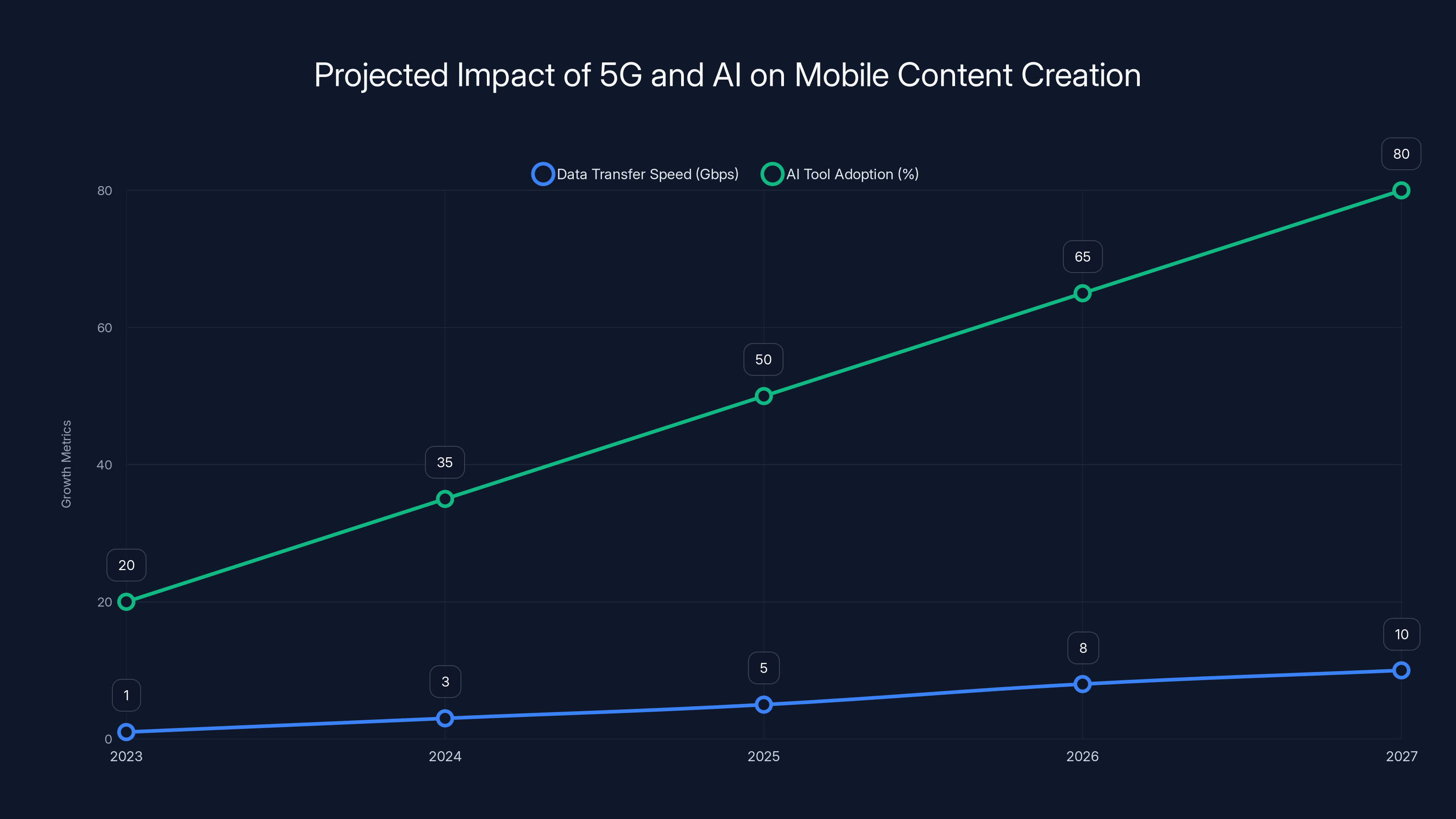 Projected Impact of 5G and AI on Mobile Content Creation