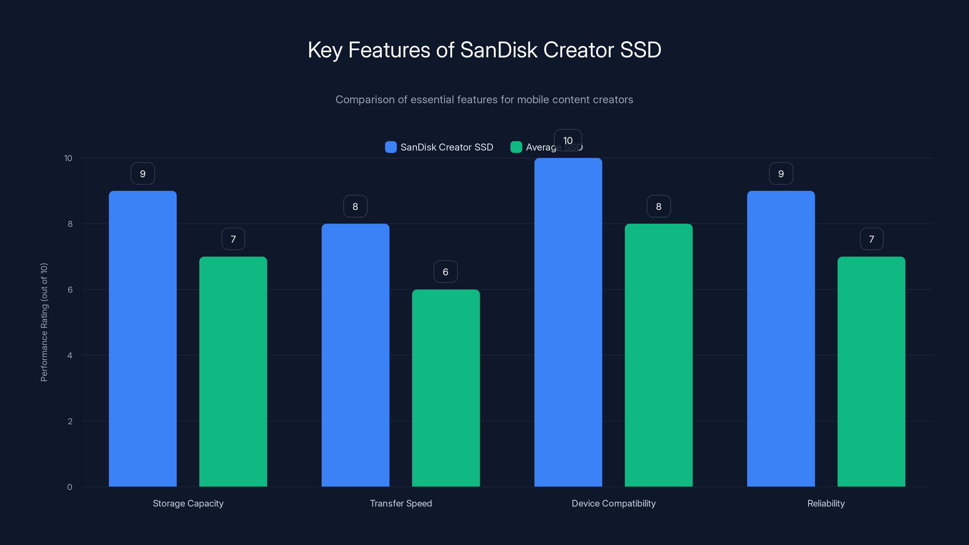 Key Features of SanDisk Creator SSD