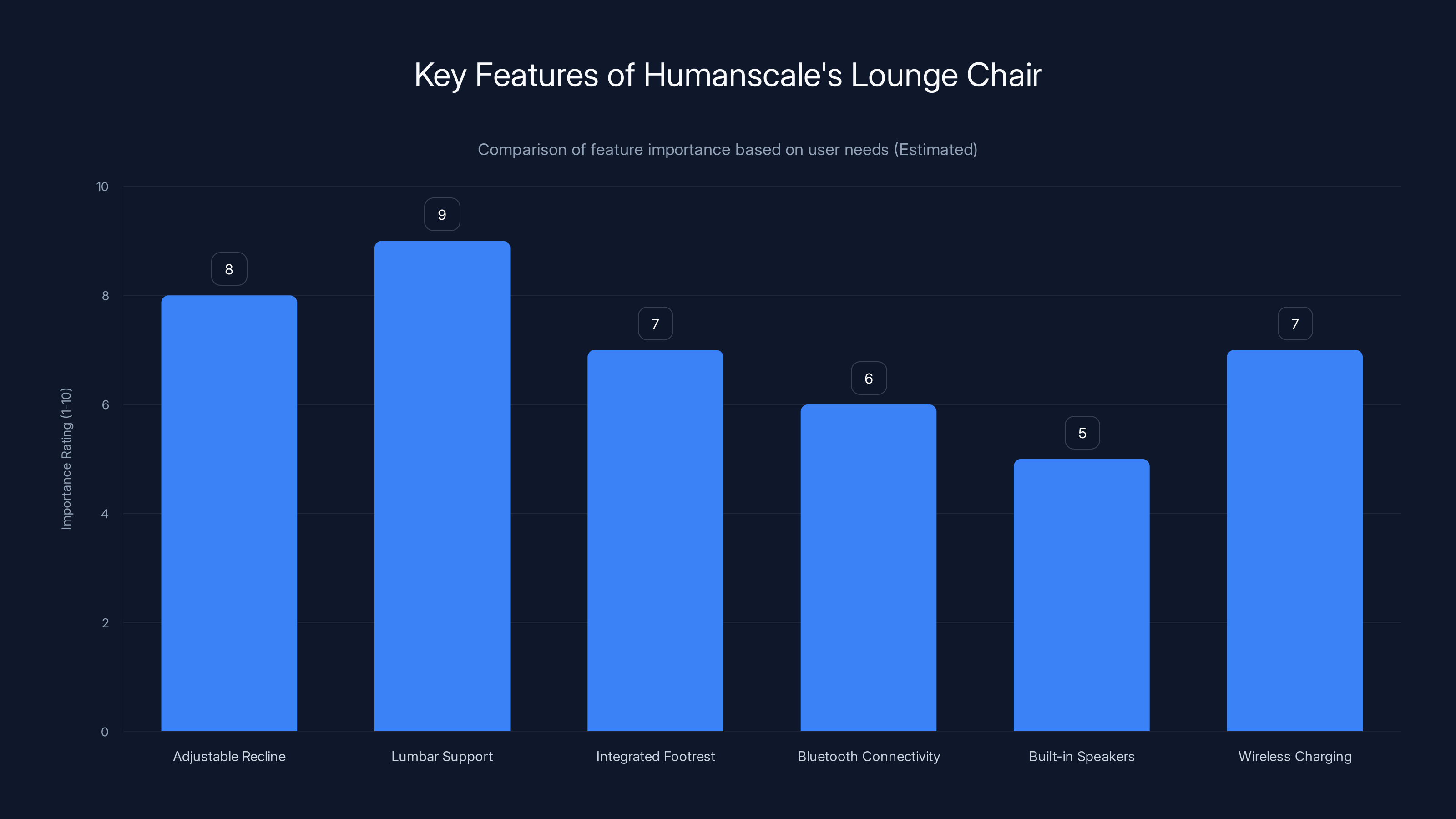 Key Features of Humanscale's Lounge Chair