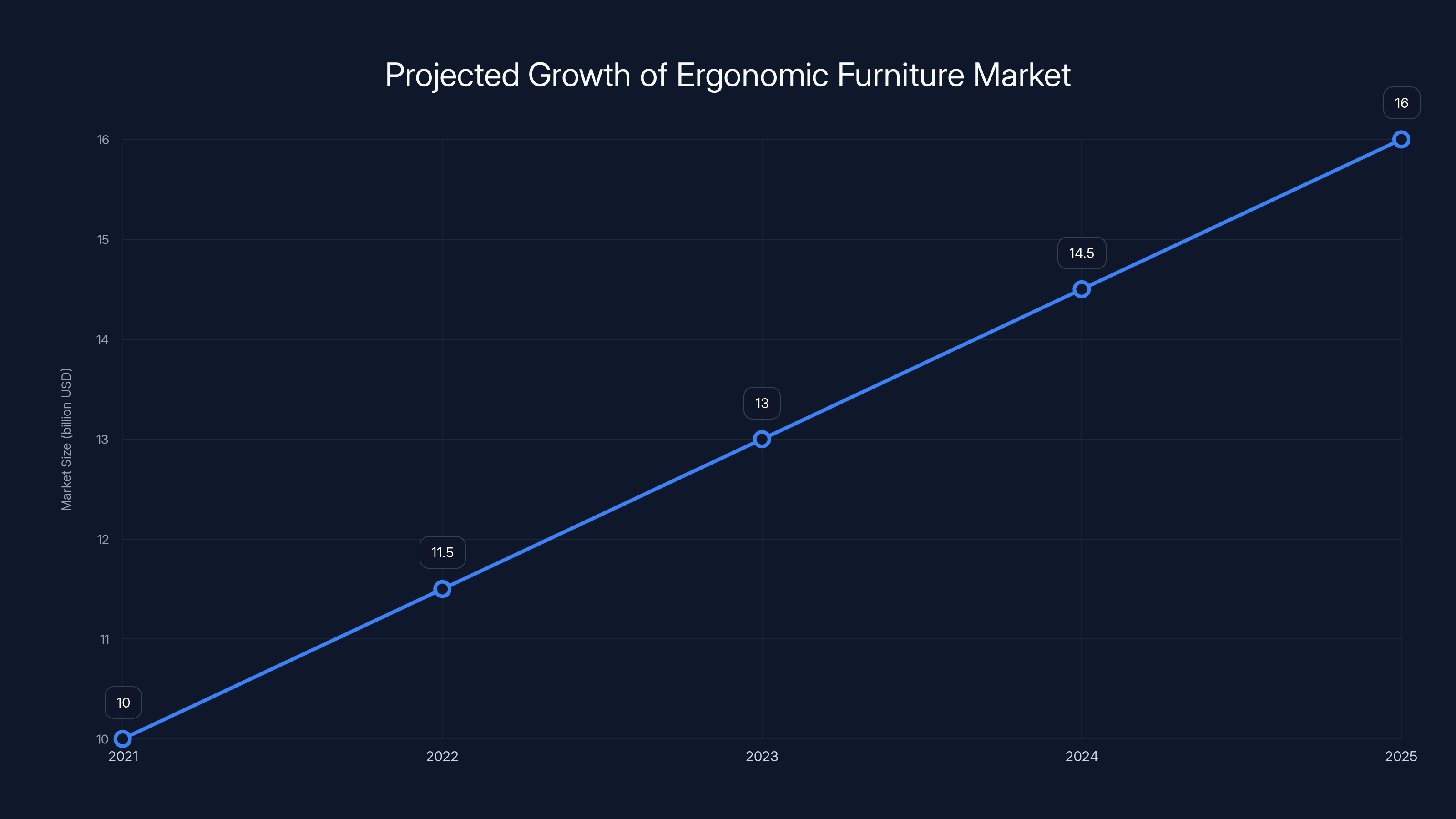 Projected Growth of Ergonomic Furniture Market