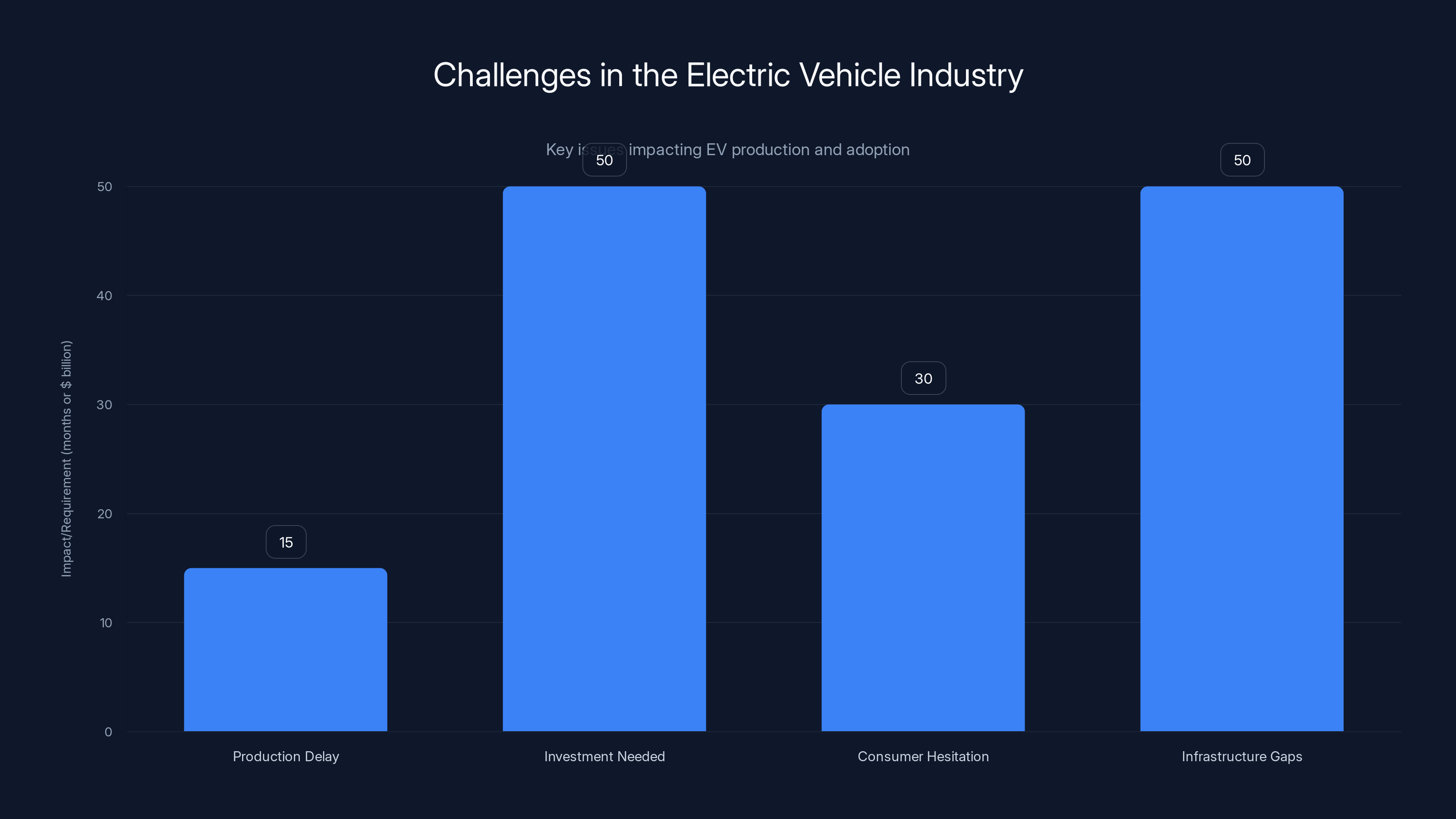 Challenges in the Electric Vehicle Industry