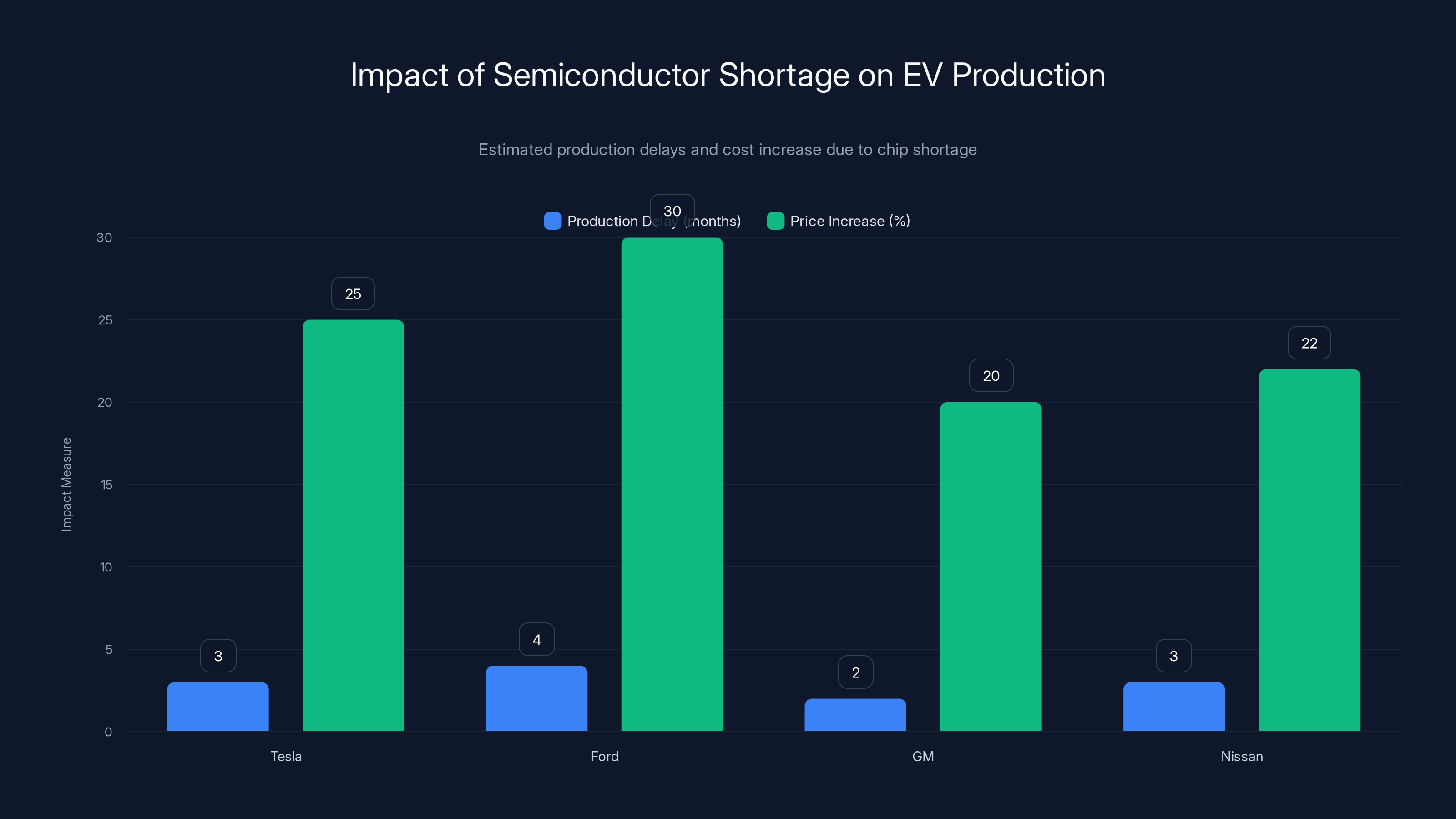 Impact of Semiconductor Shortage on EV Production