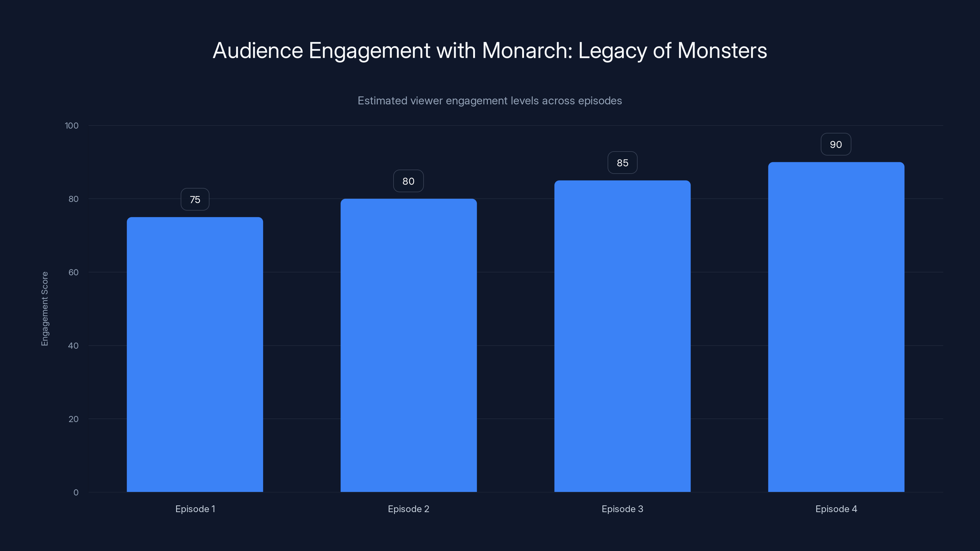 Audience Engagement with Monarch: Legacy of Monsters