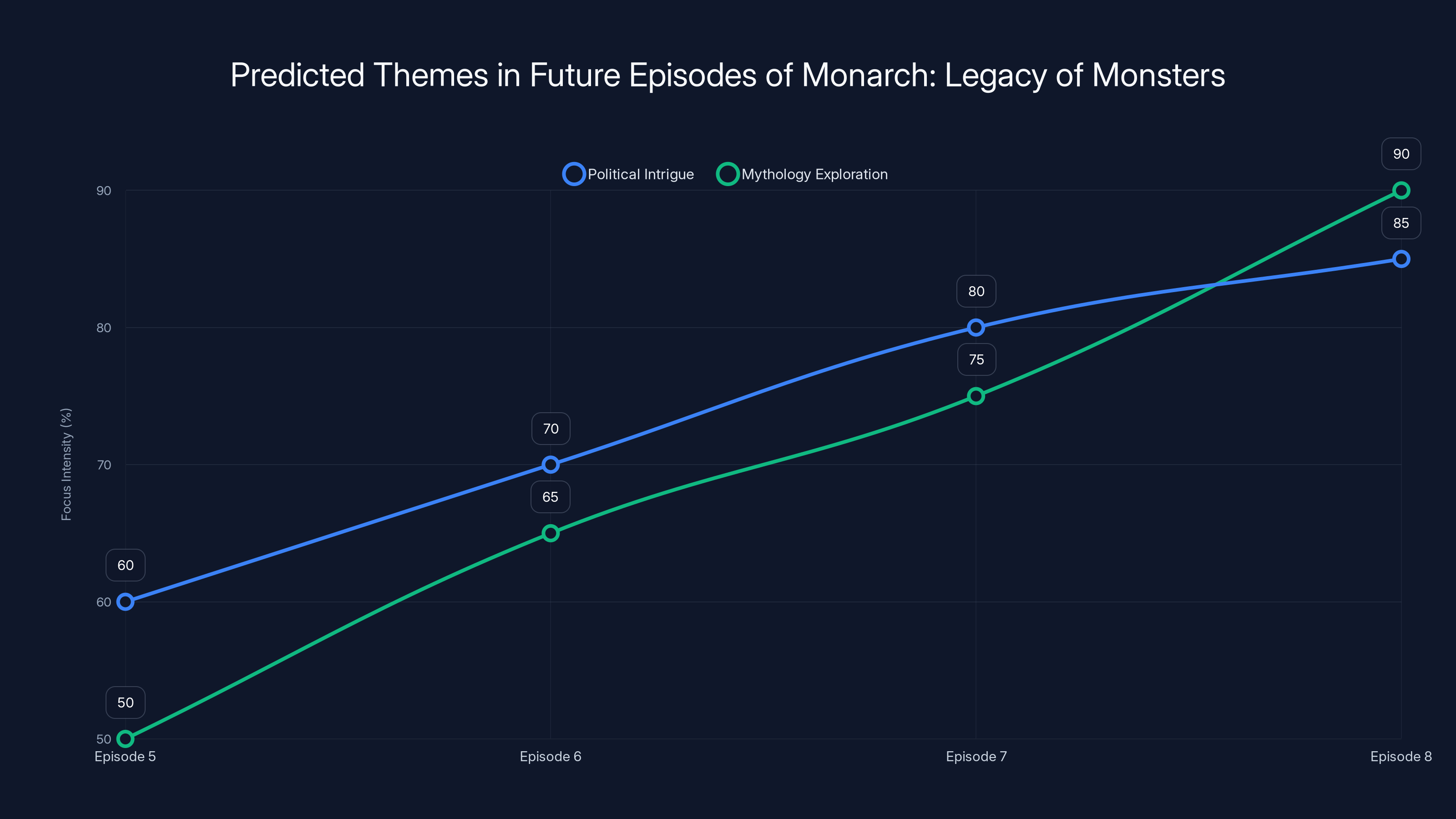 Predicted Themes in Future Episodes of Monarch: Legacy of Monsters