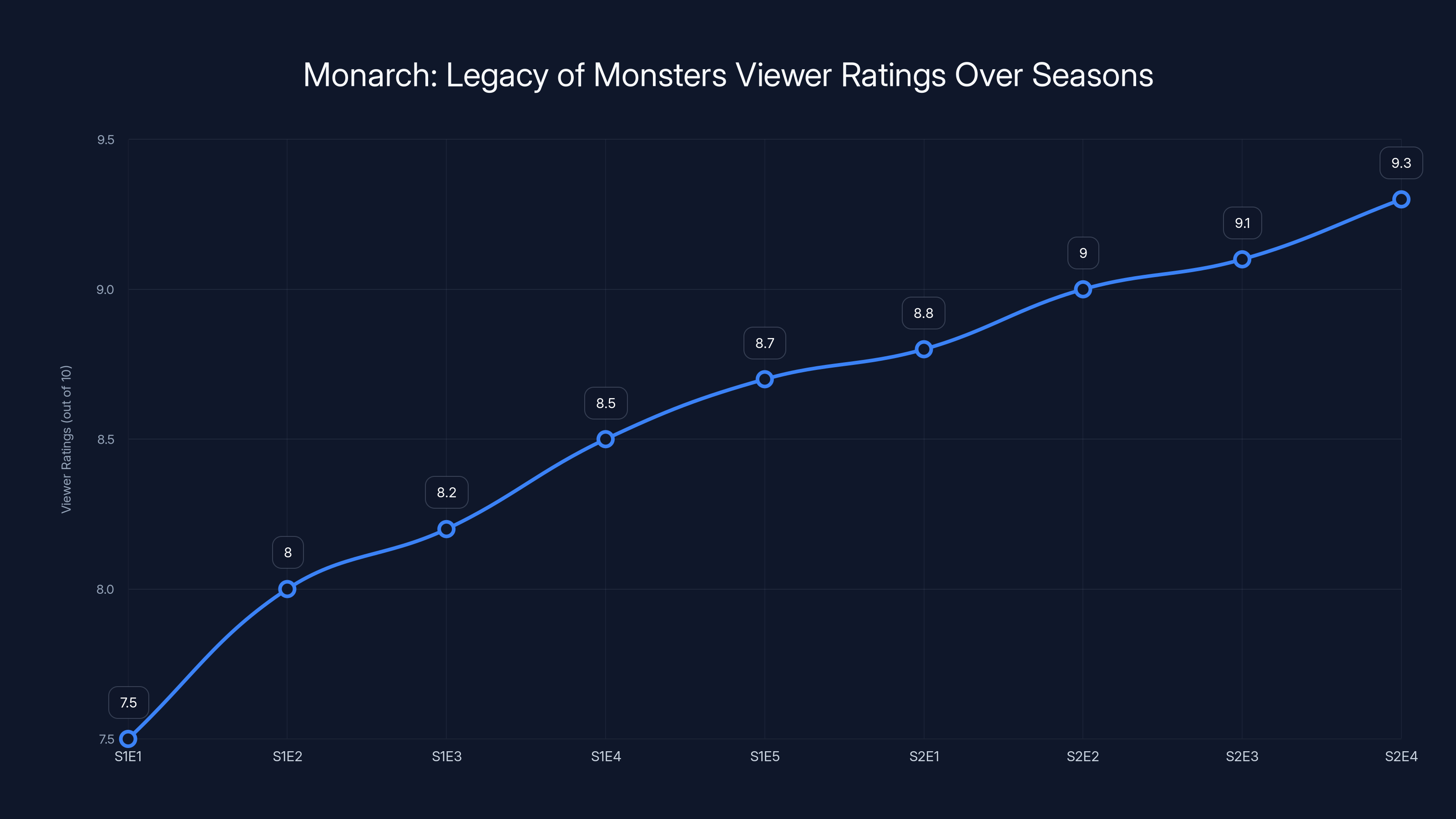 Monarch: Legacy of Monsters Viewer Ratings Over Seasons