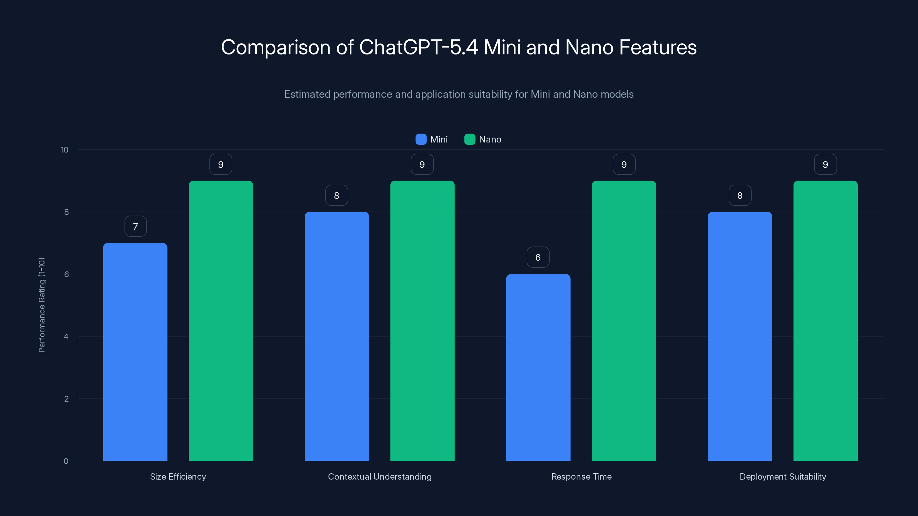 Comparison of ChatGPT-5.4 Mini and Nano Features