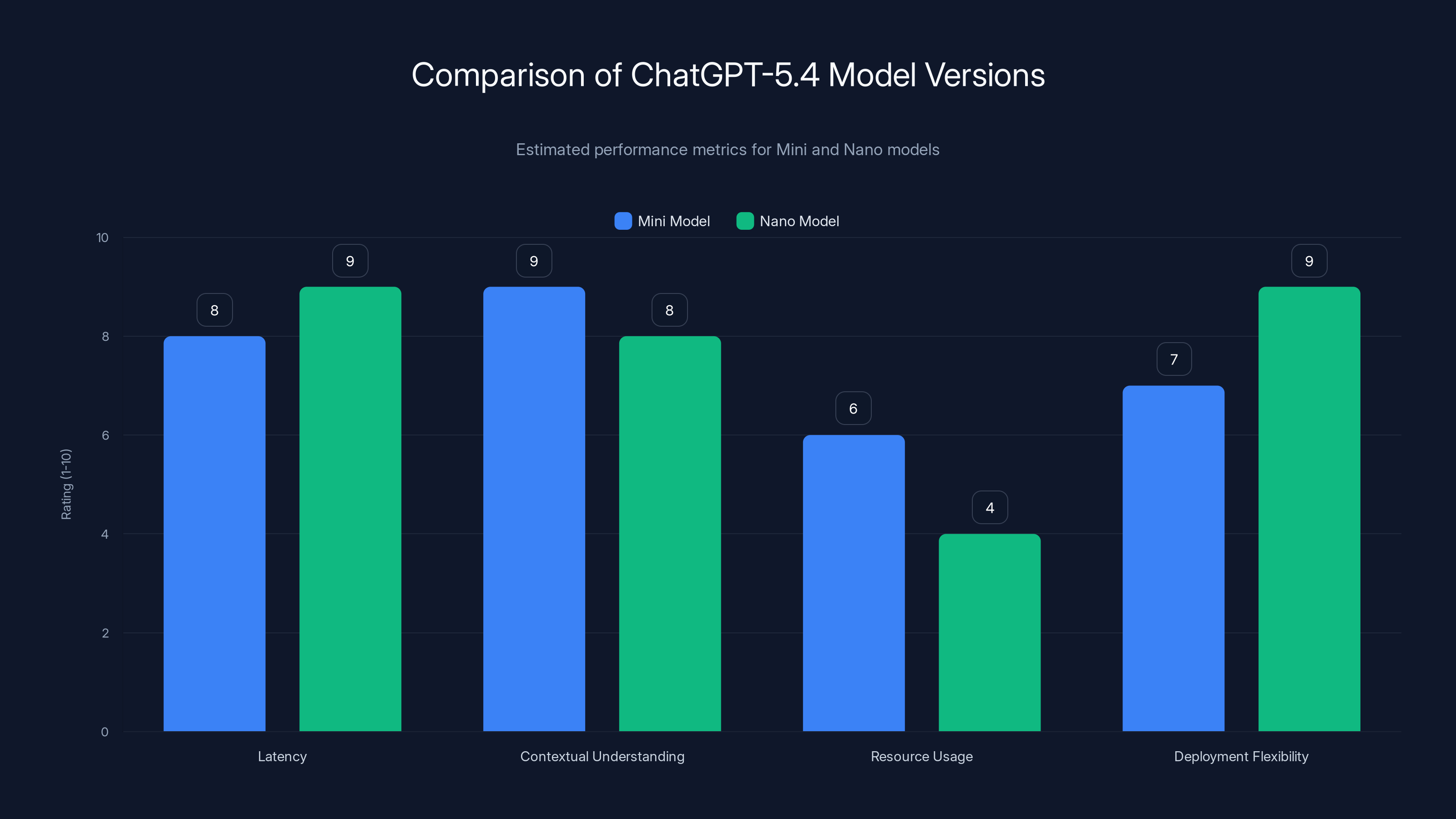 Comparison of ChatGPT-5.4 Model Versions