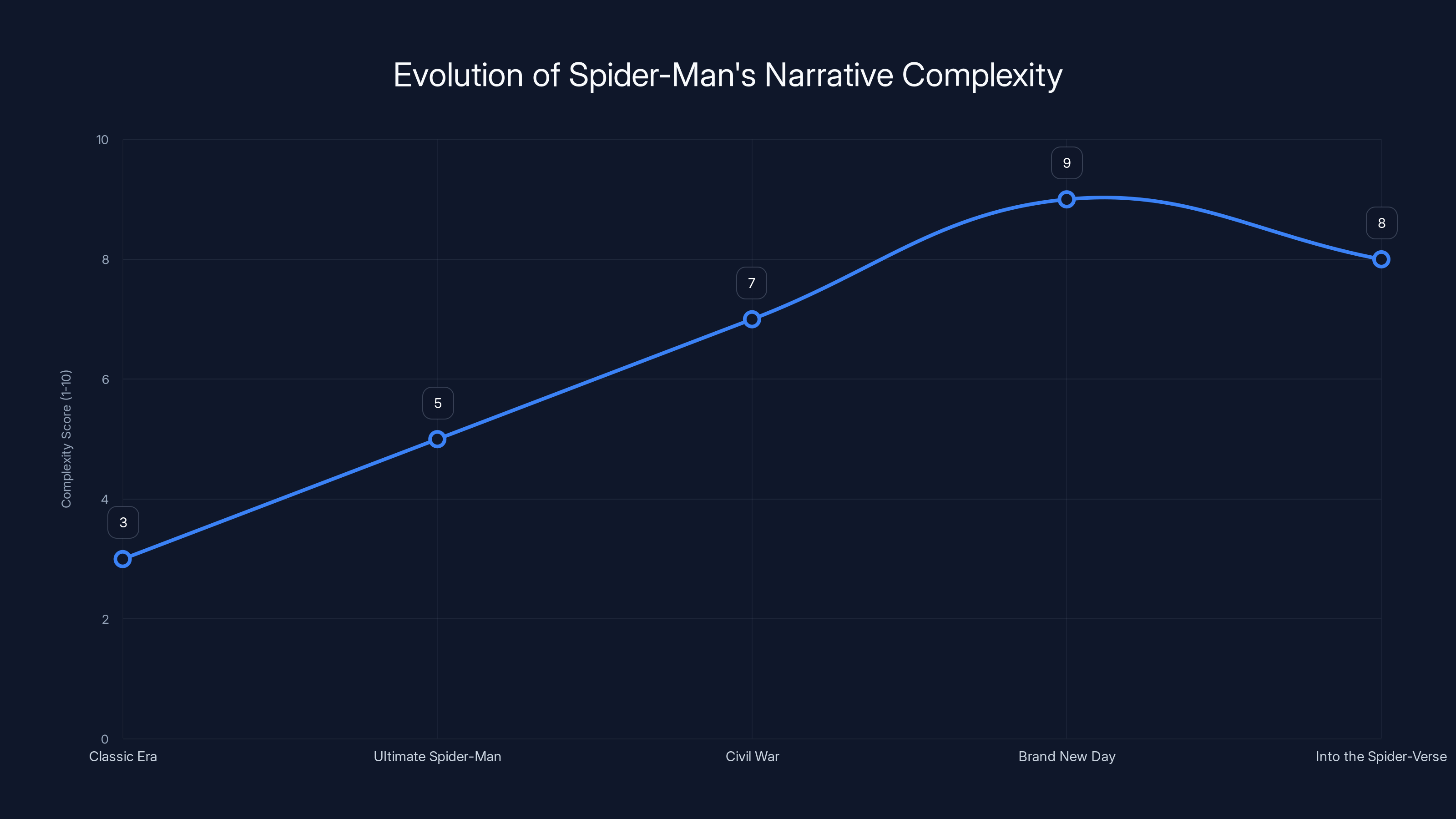 Evolution of Spider-Man's Narrative Complexity