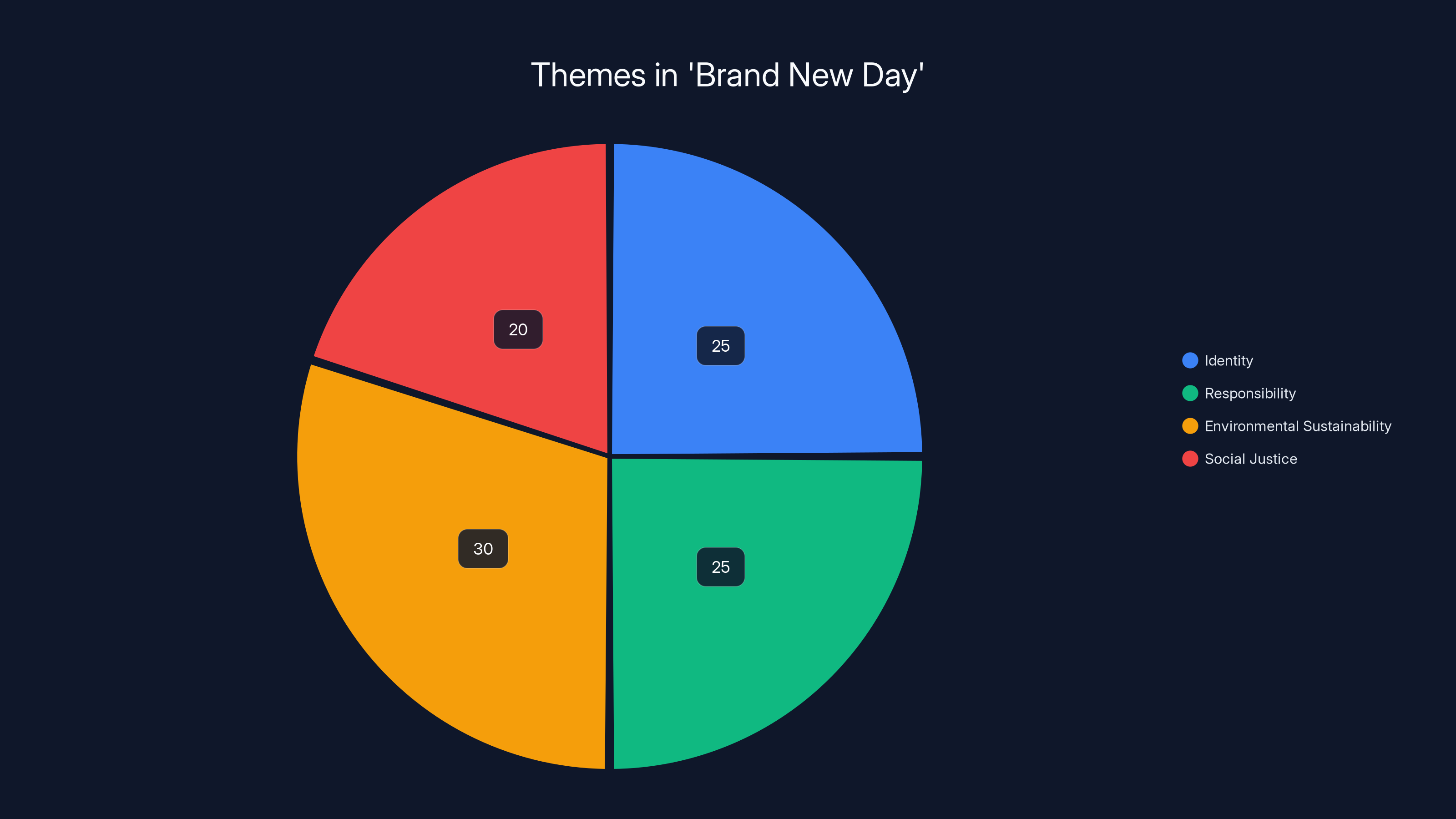 Themes in 'Brand New Day'