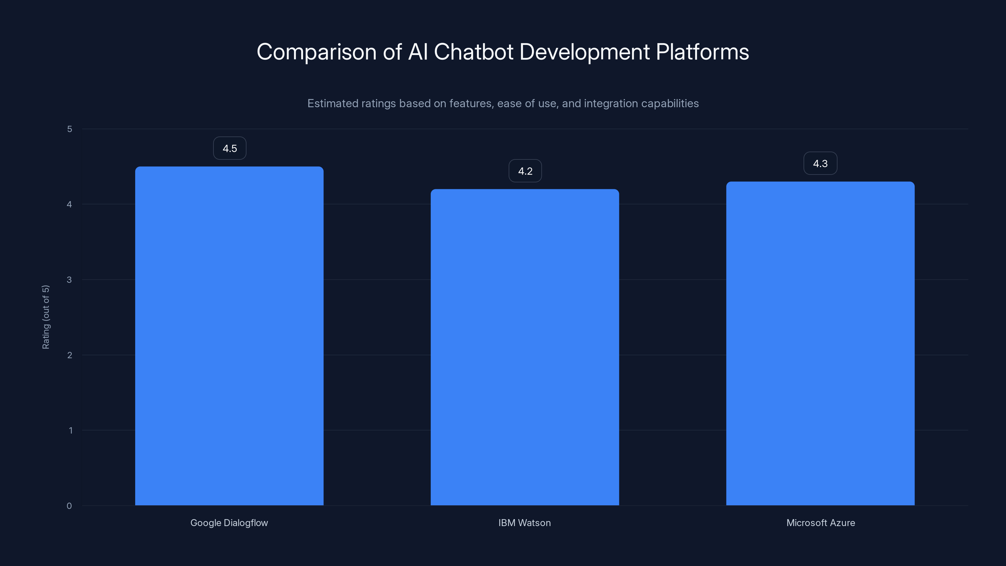 Comparison of AI Chatbot Development Platforms