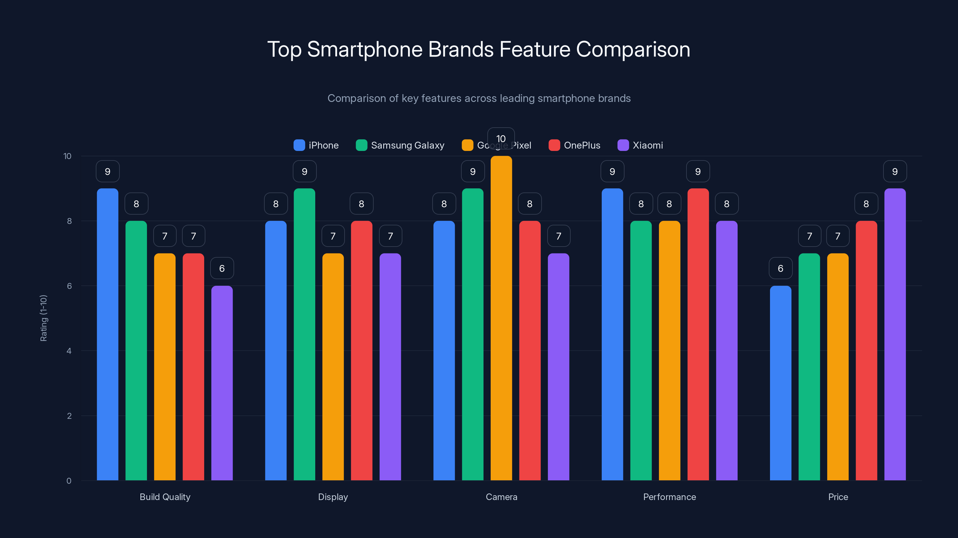 Top Smartphone Brands Feature Comparison
