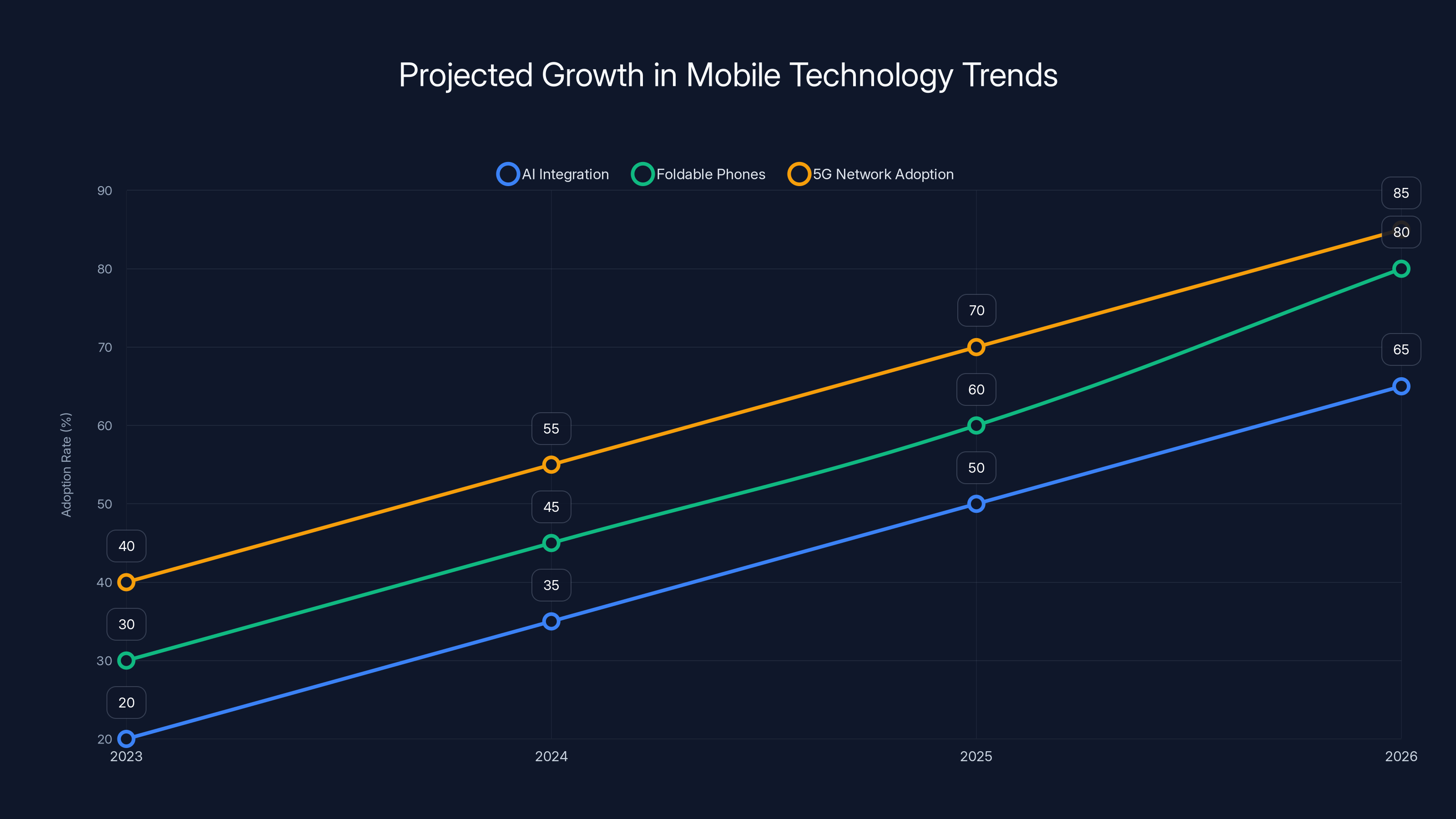 Projected Growth in Mobile Technology Trends