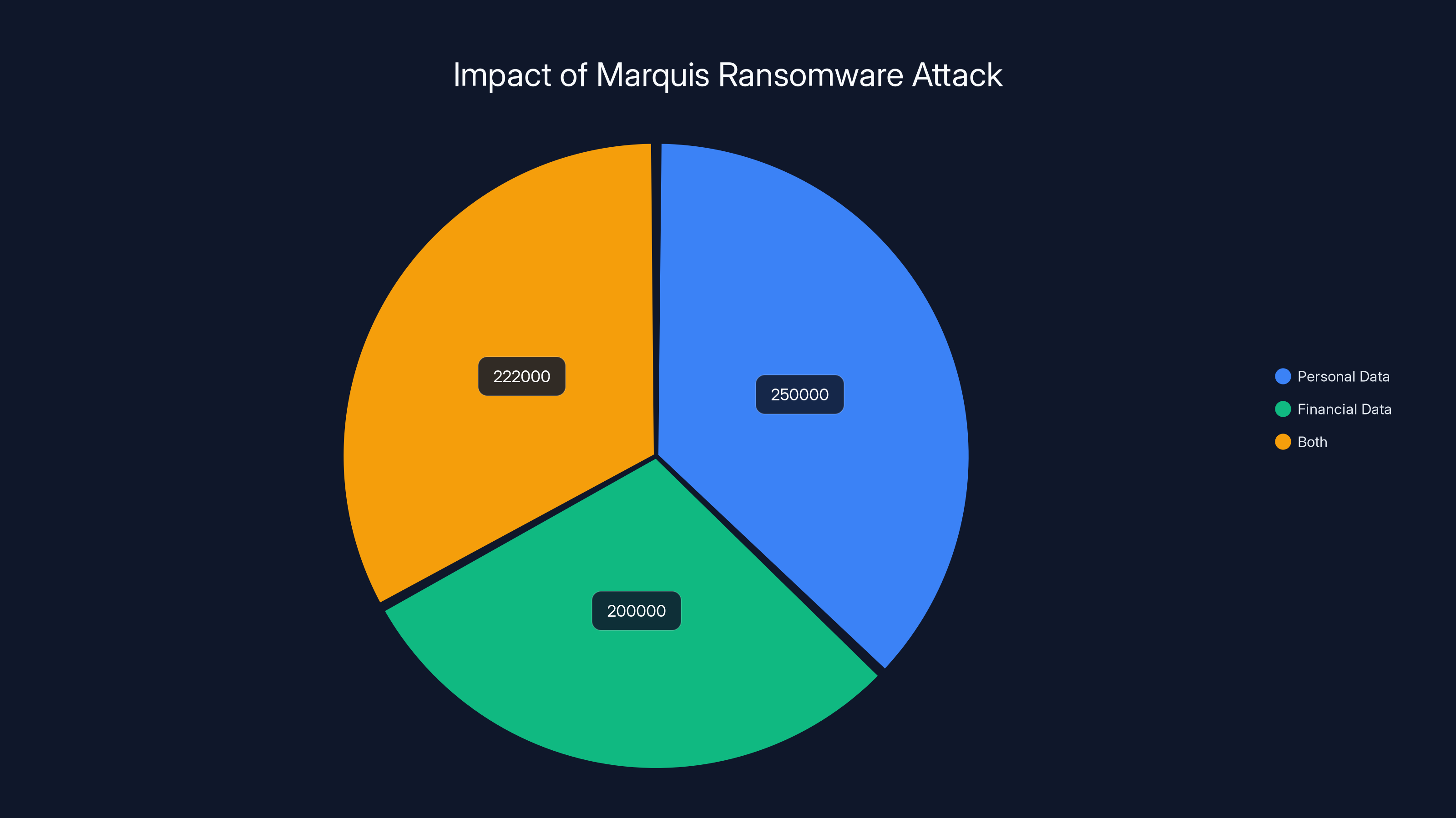 Impact of Marquis Ransomware Attack