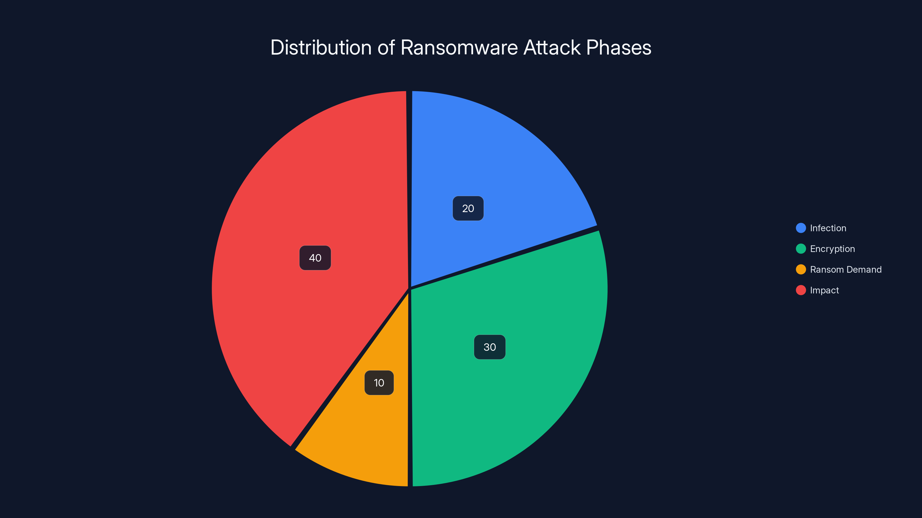 Distribution of Ransomware Attack Phases