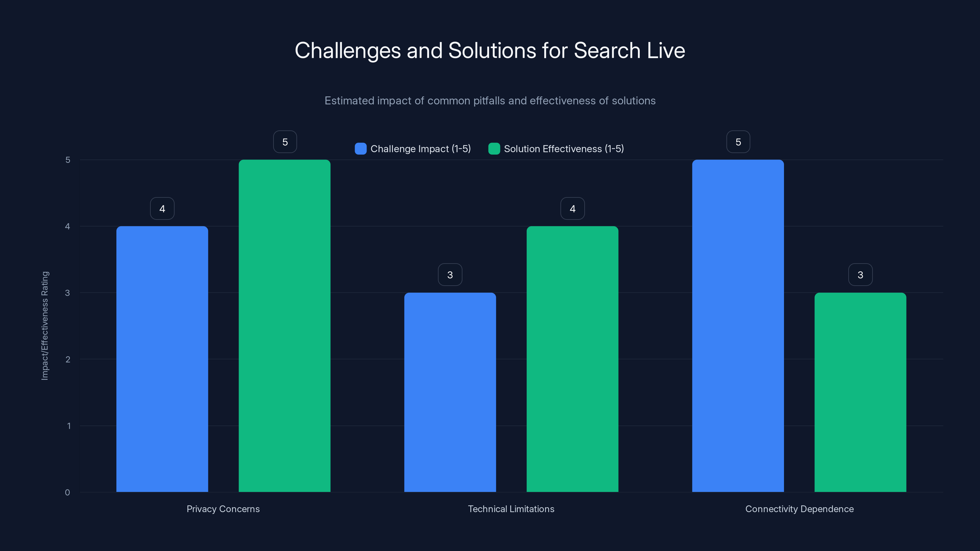 Challenges and Solutions for Search Live