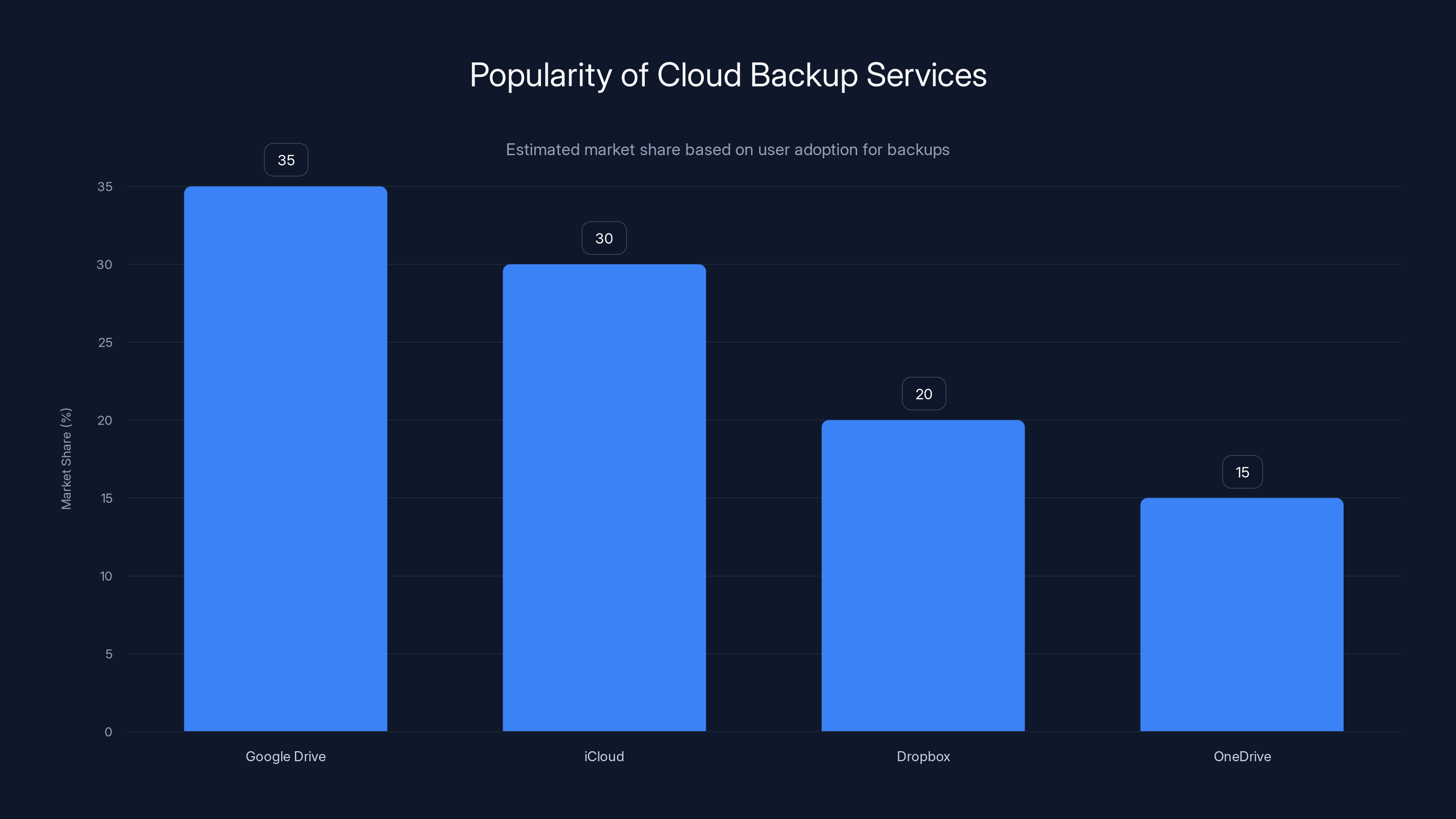 Popularity of Cloud Backup Services