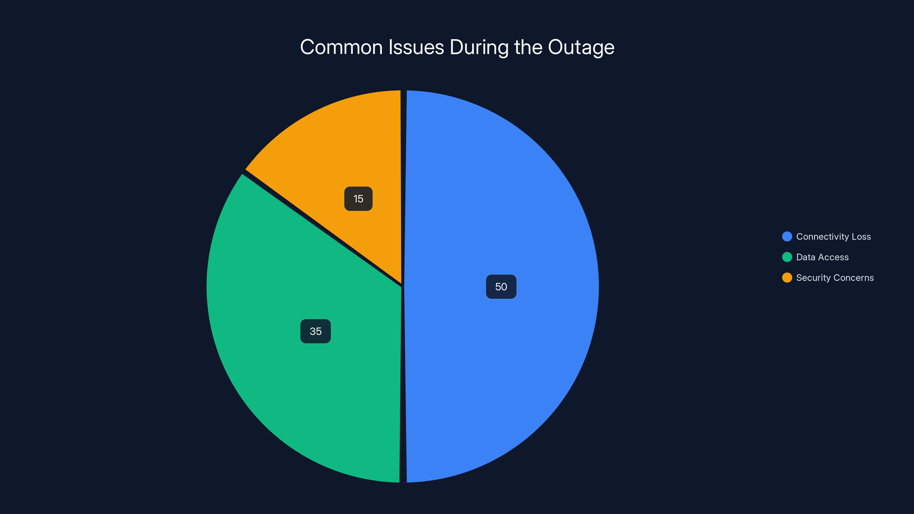 Common Issues During the Outage