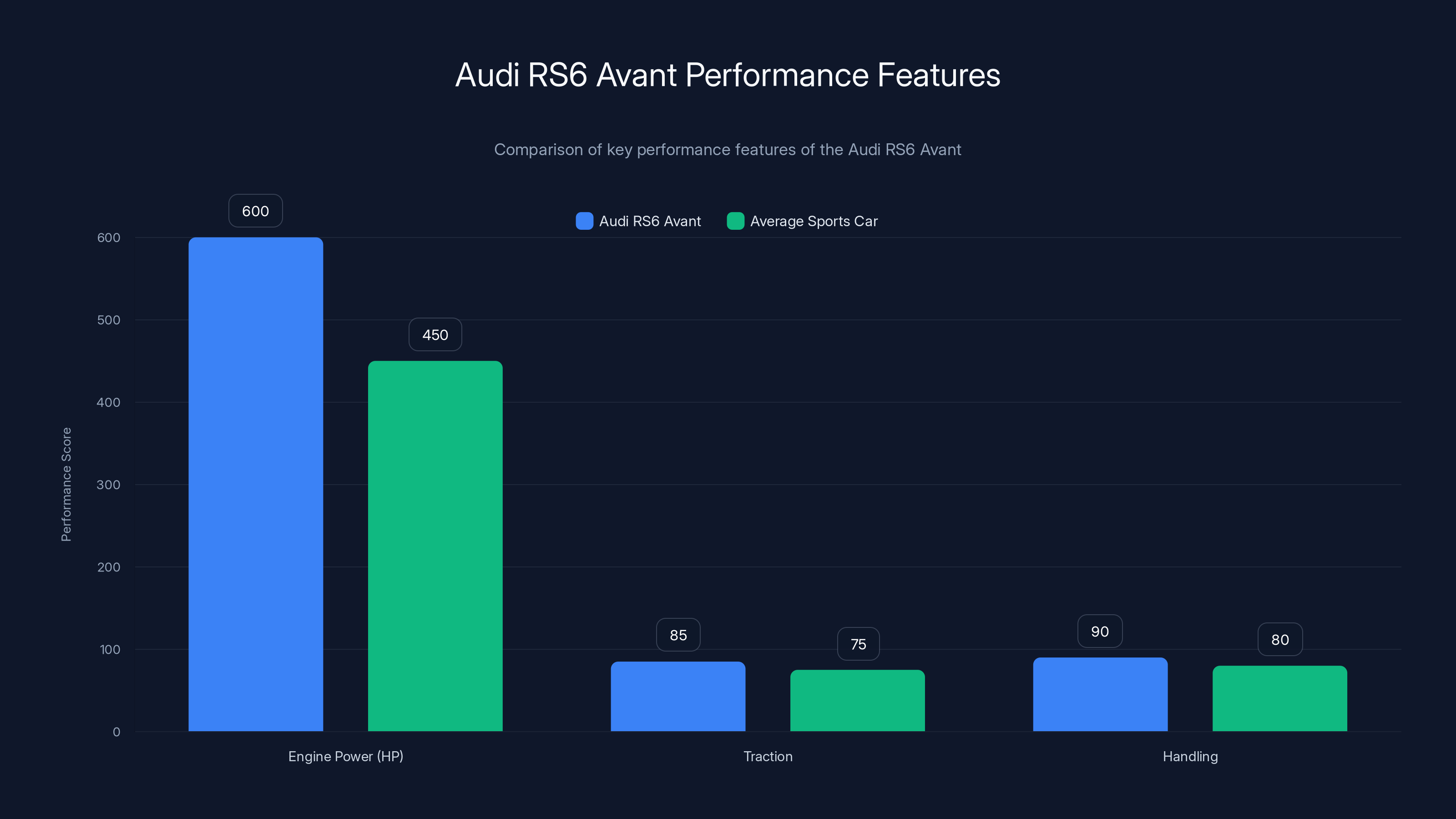 Audi RS6 Avant Performance Features