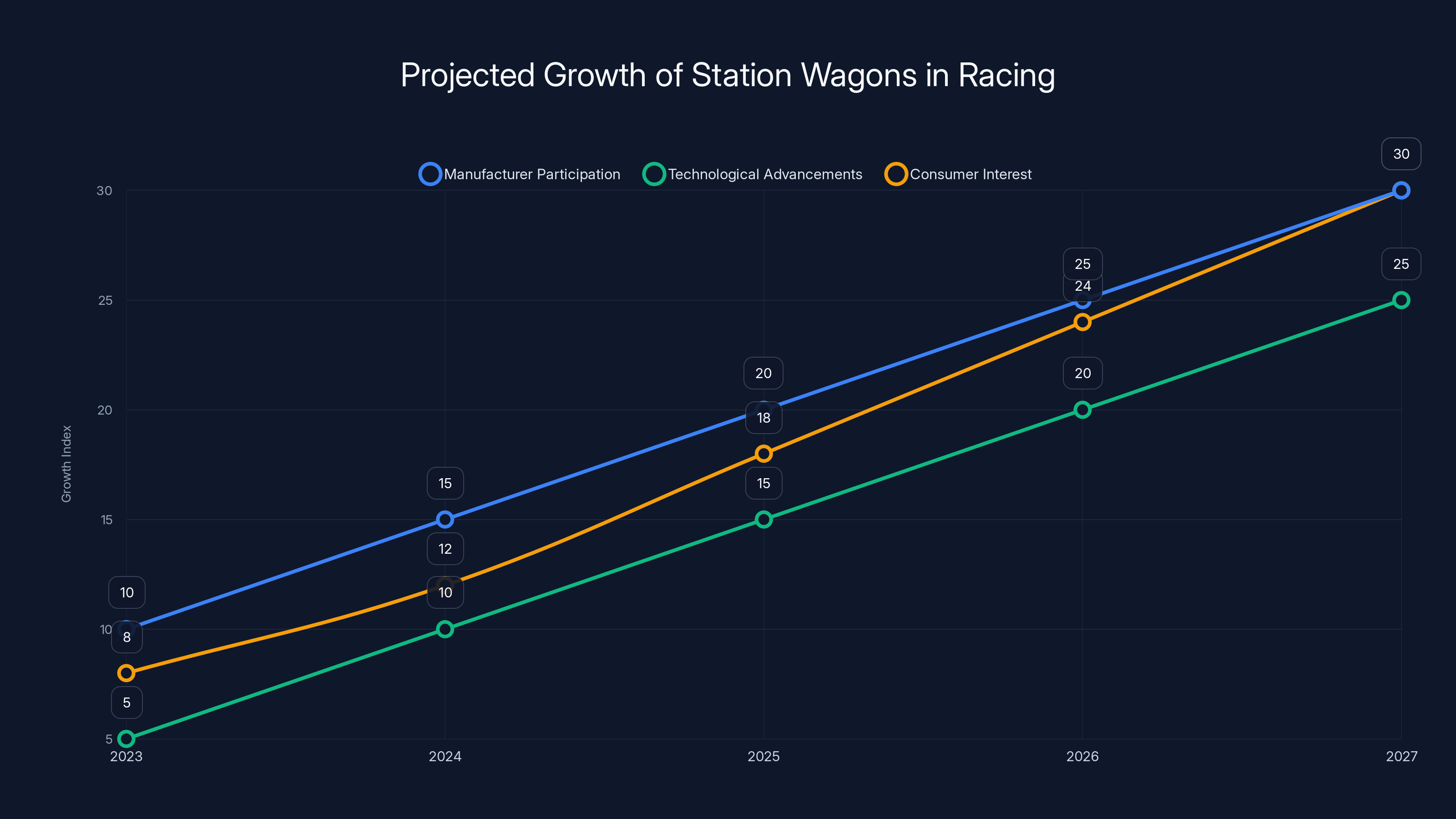 Projected Growth of Station Wagons in Racing