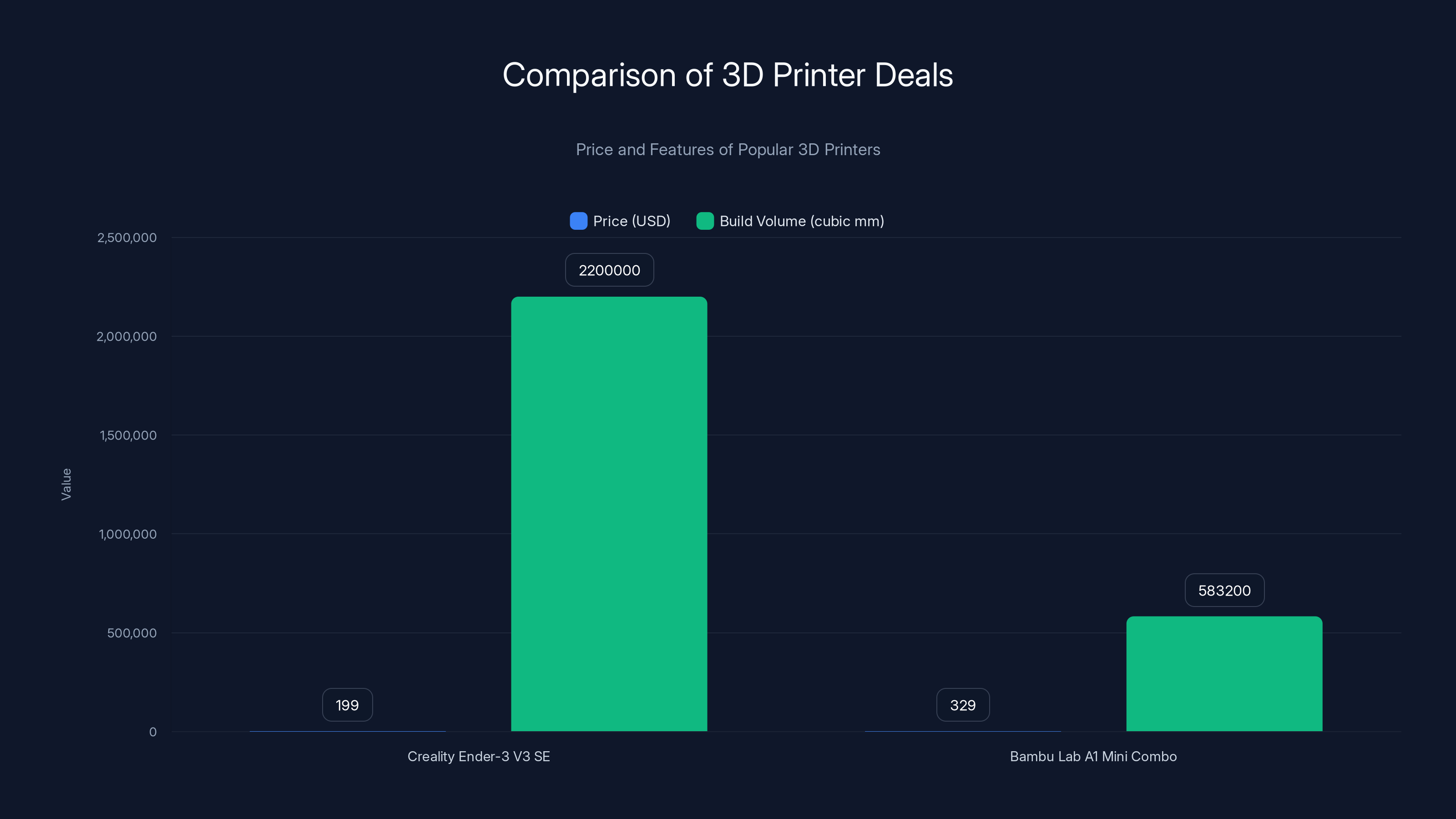Comparison of 3D Printer Deals